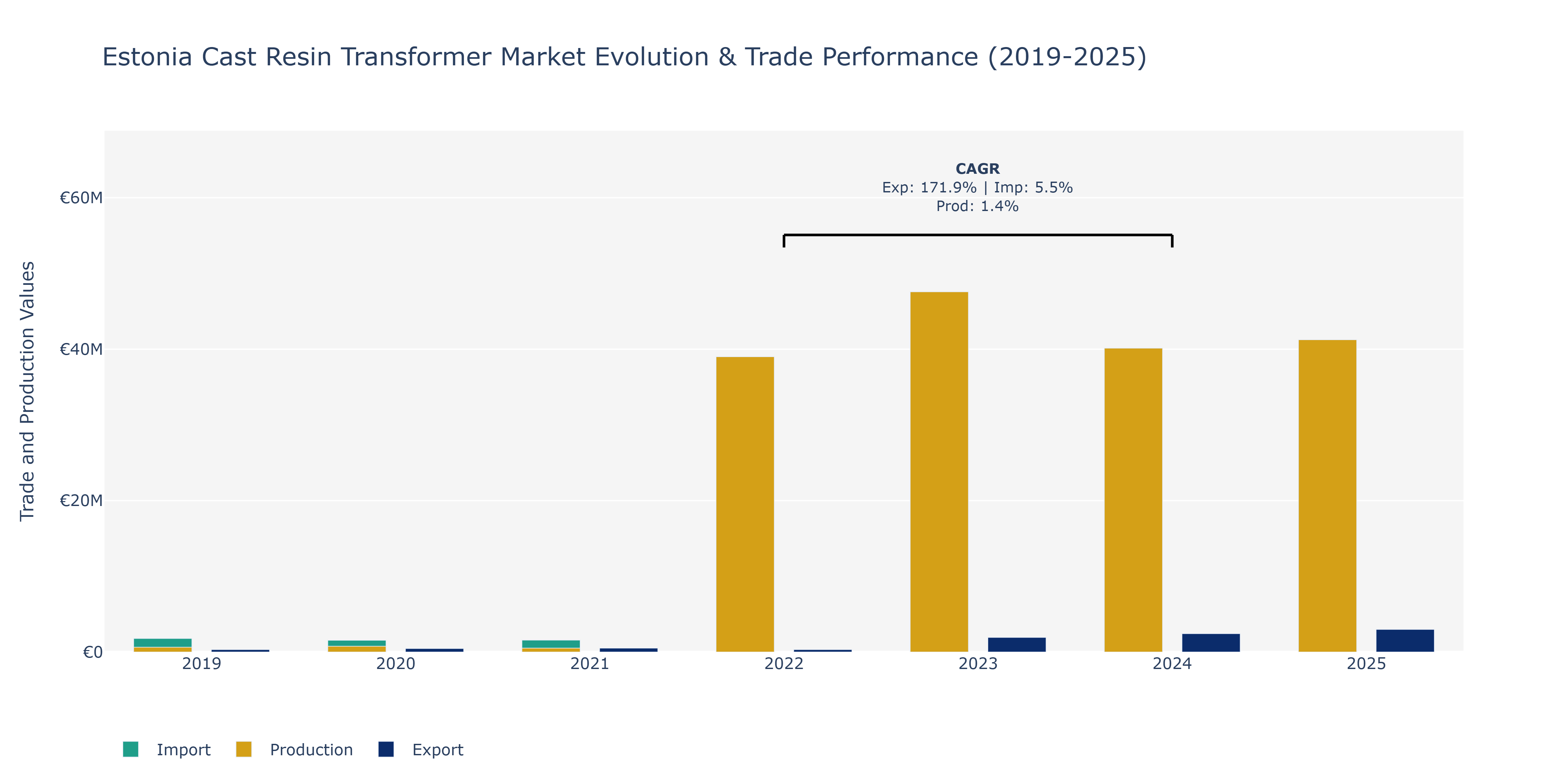 Estonia Cast Resin Transformer Market: Production & Trade Performance (2019-2025)