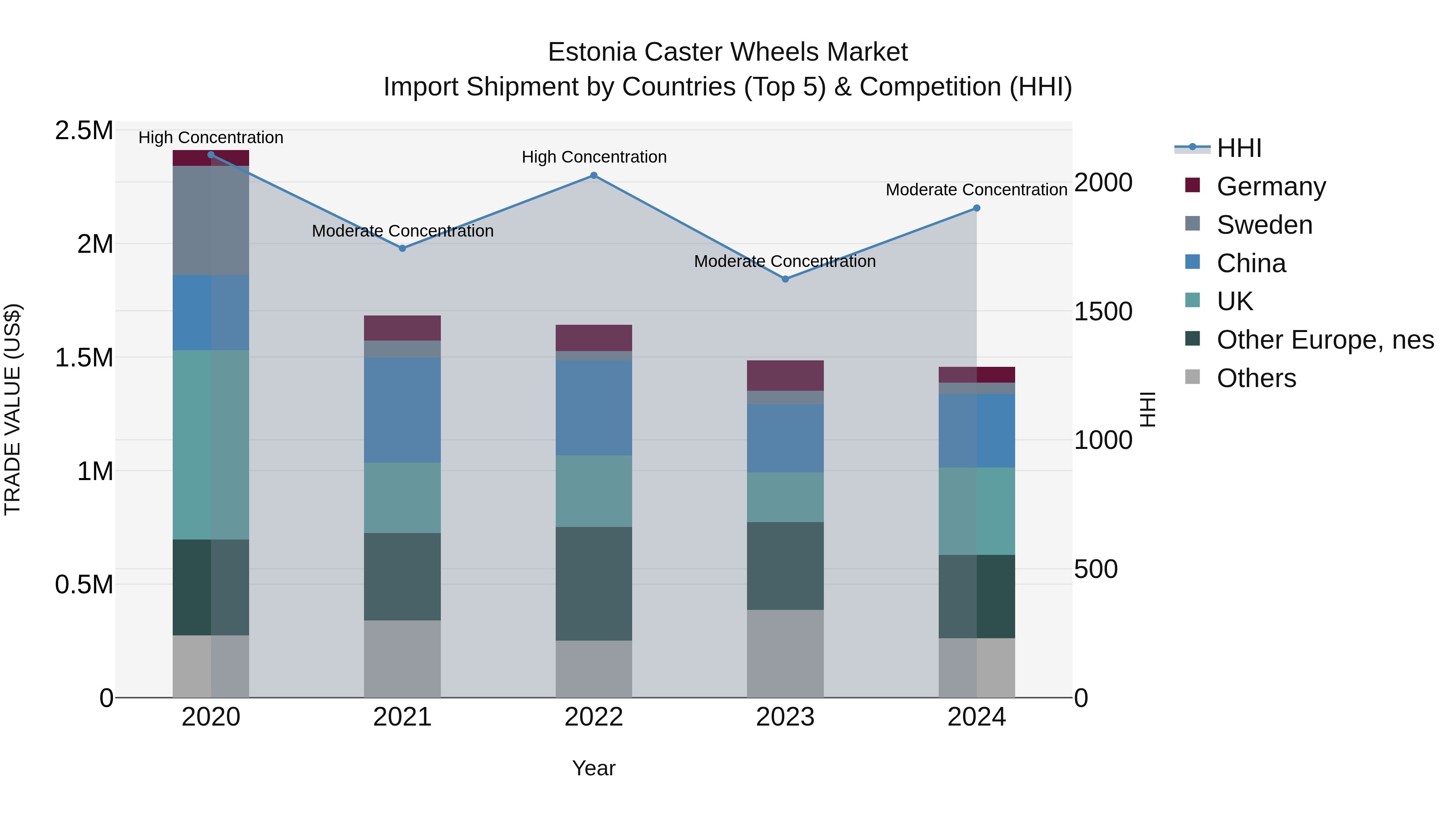 Estonia Caster Wheels Market Top 5 Importing Countries and Market Competition (HHI) Analysis