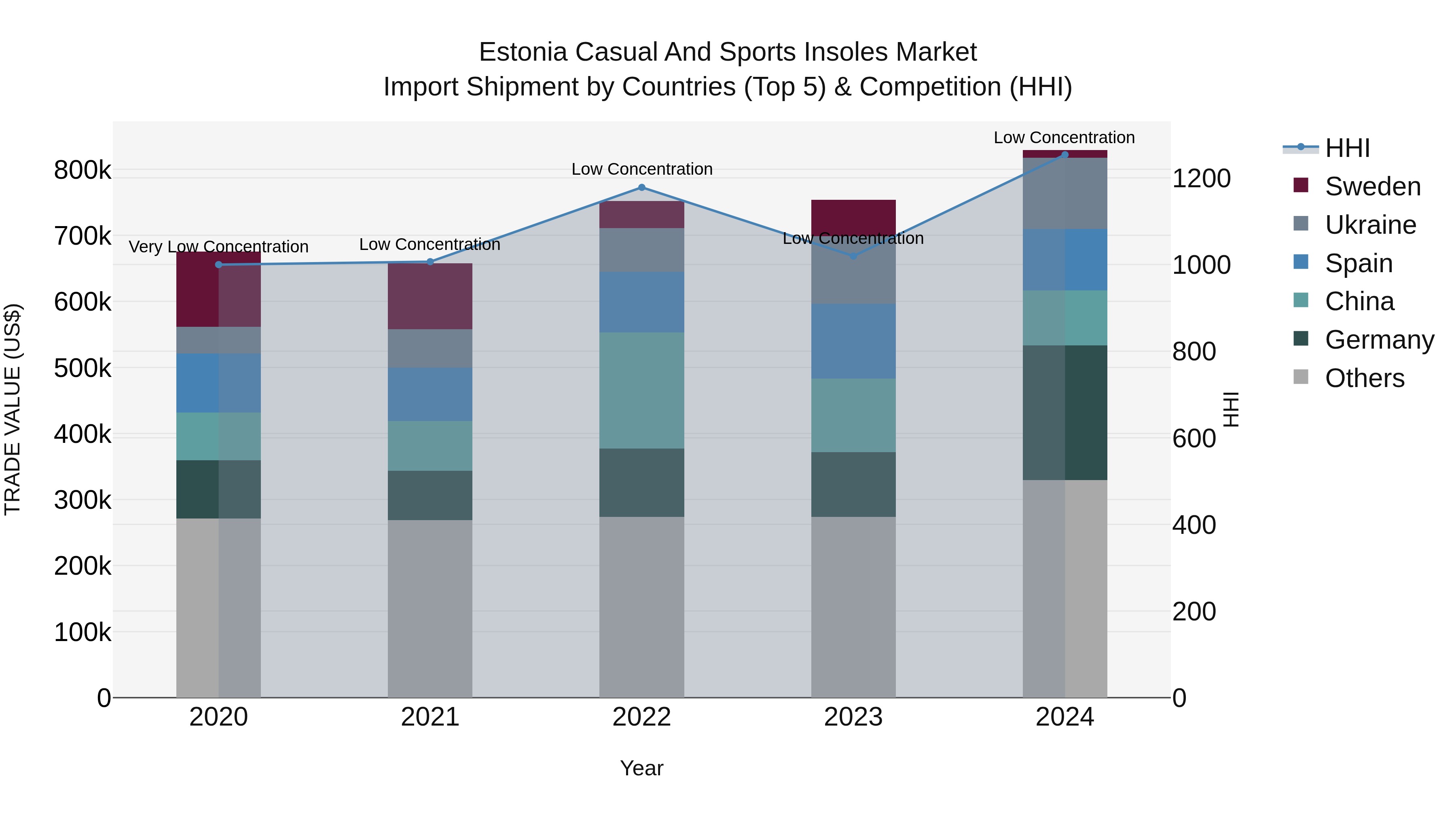Estonia Casual and Sports Insoles Market Top 5 Importing Countries and Market Competition (HHI) Analysis