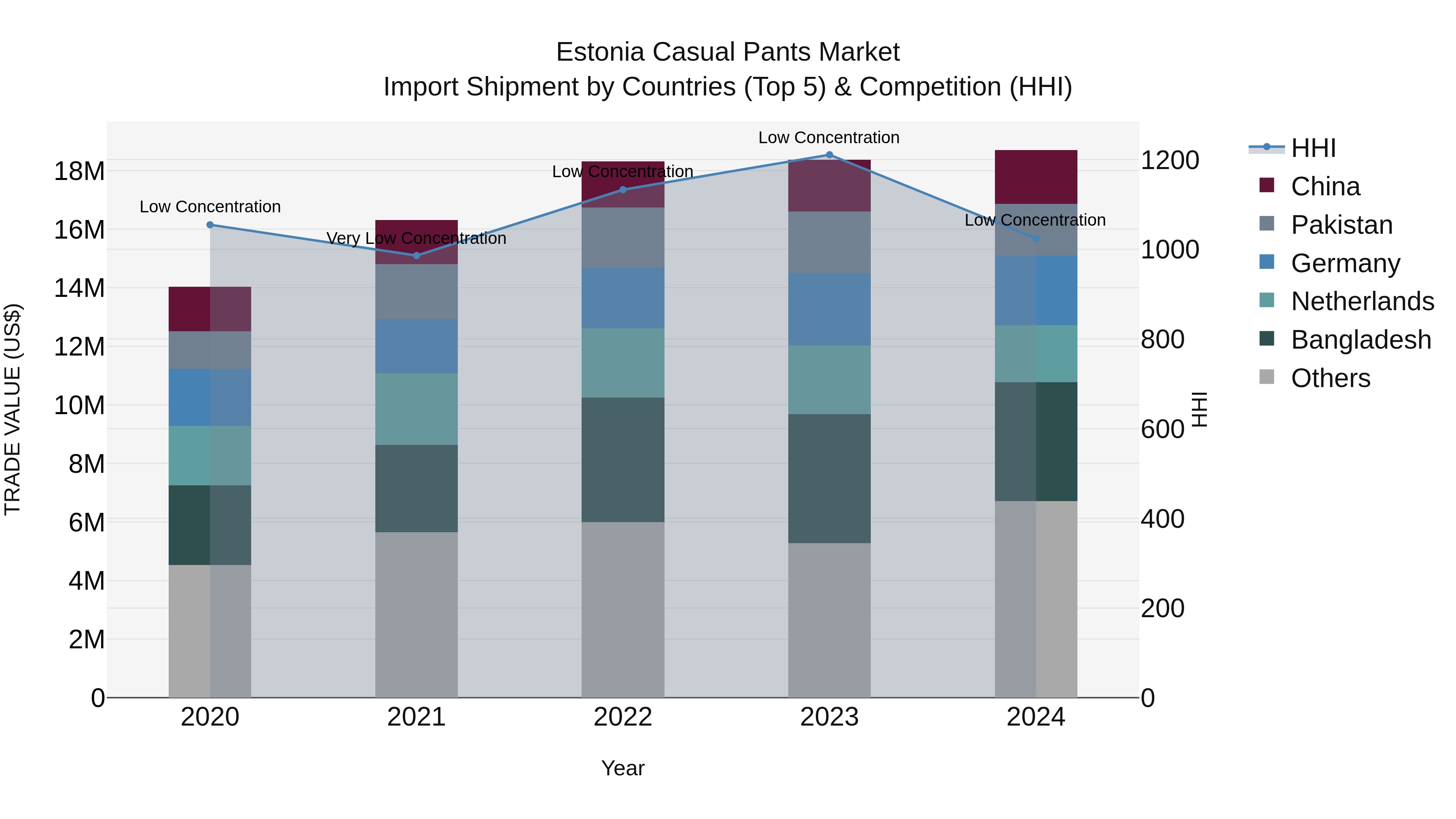Estonia Casual Pants Market Top 5 Importing Countries and Market Competition (HHI) Analysis