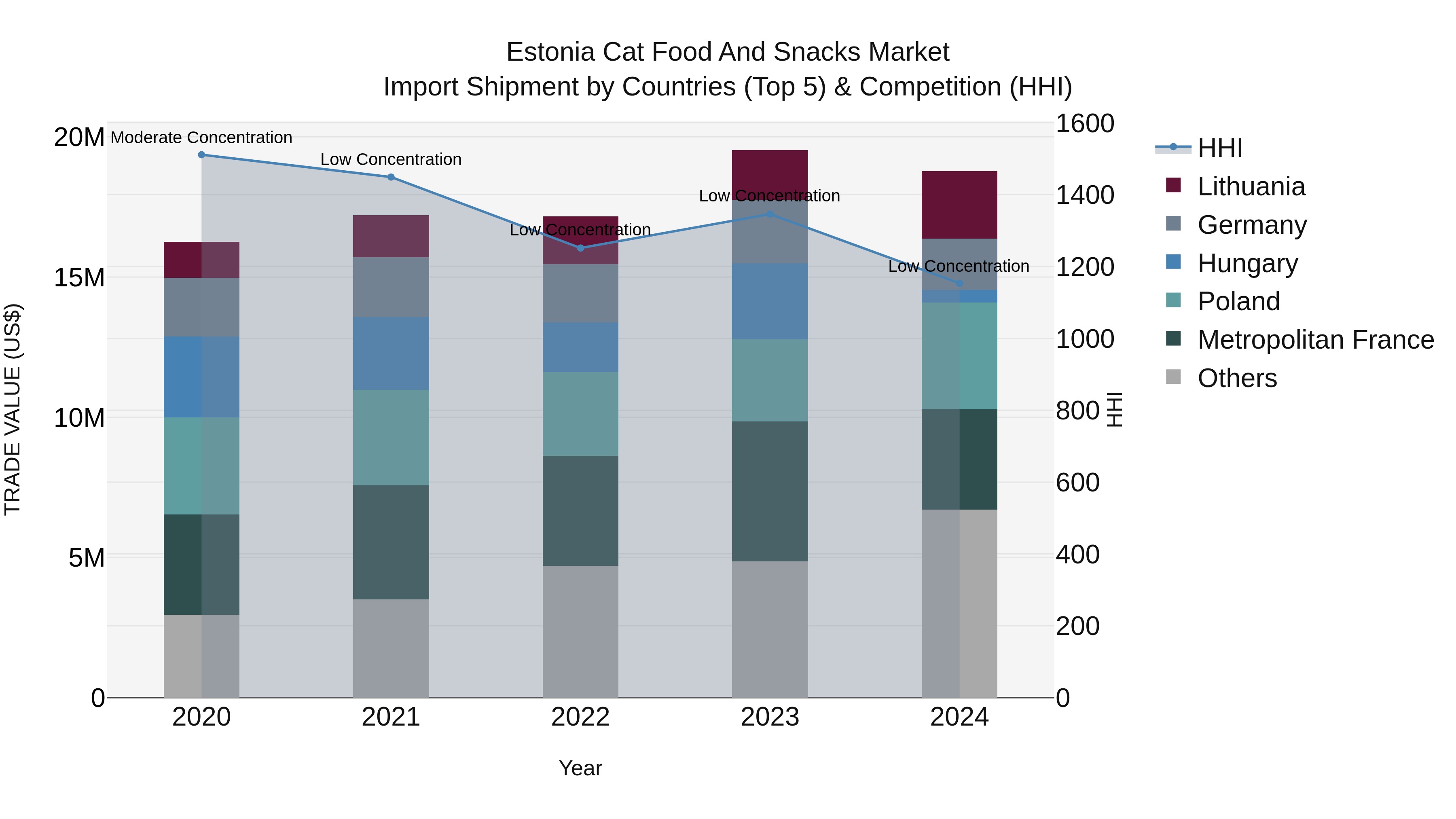 Estonia Cat Food and Snacks Market Top 5 Importing Countries and Market Competition (HHI) Analysis