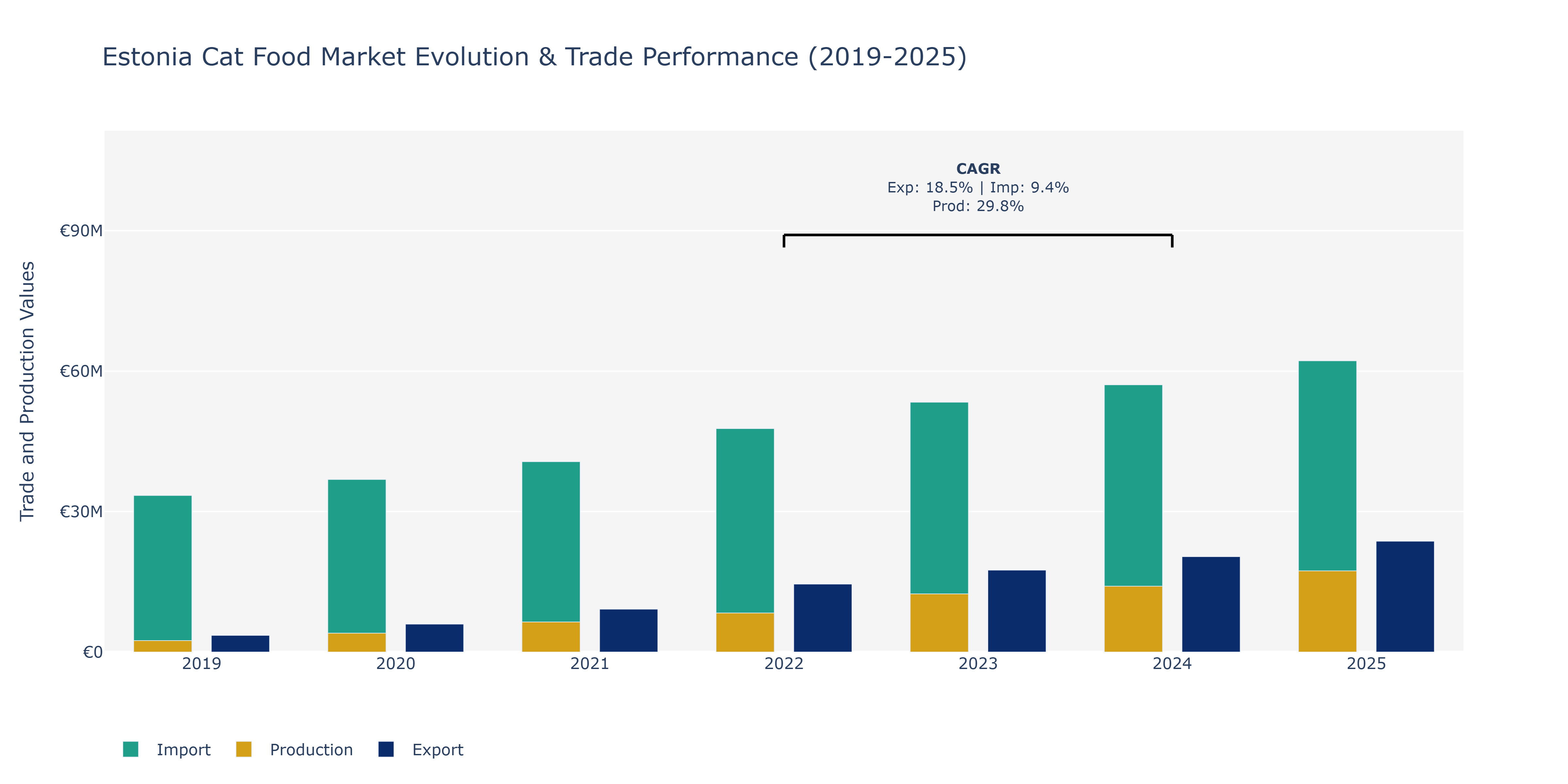 Estonia Cat Food Market: Production & Trade Performance (2019-2025)