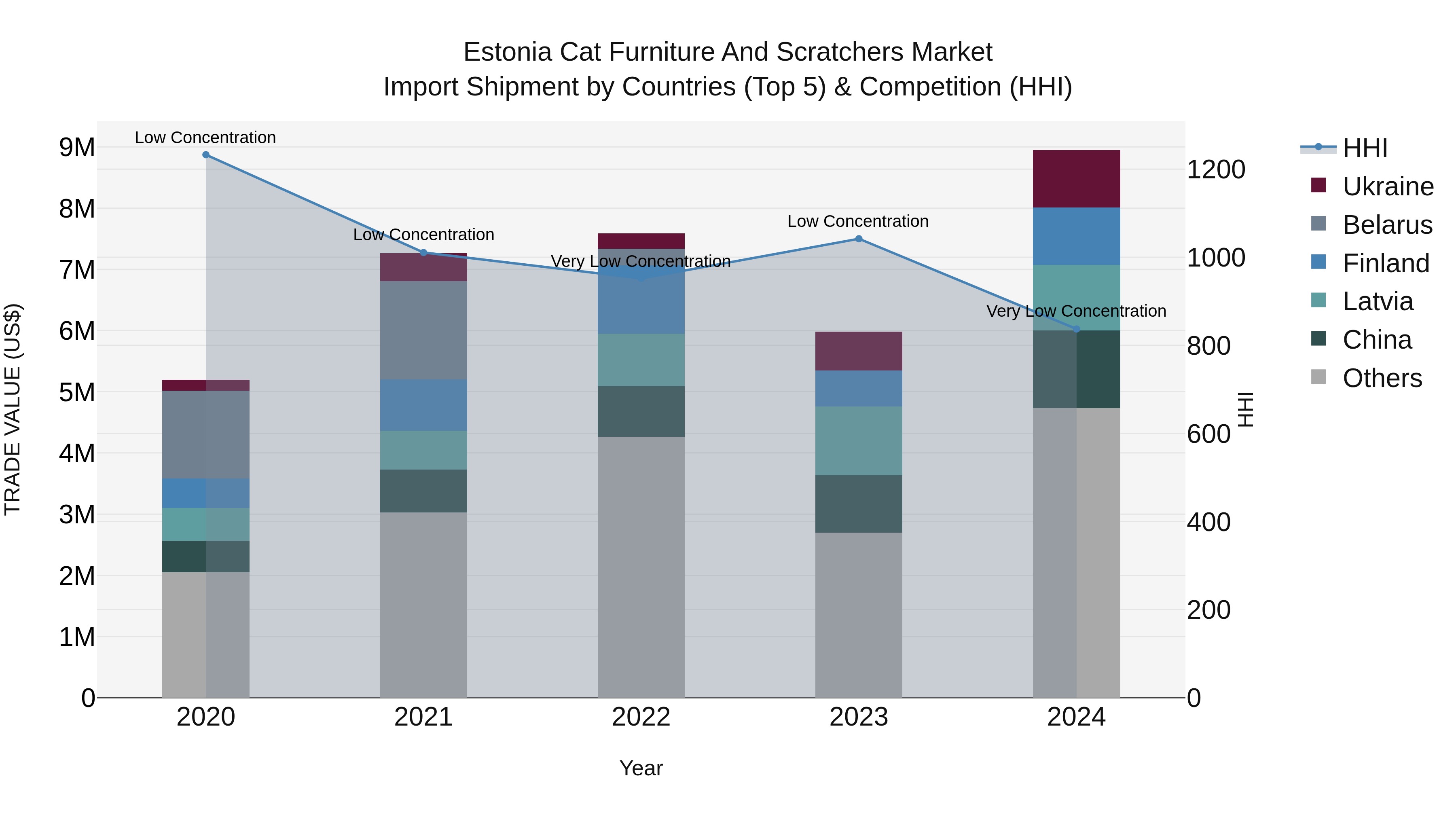 Estonia Cat Furniture and Scratchers Market Top 5 Importing Countries and Market Competition (HHI) Analysis