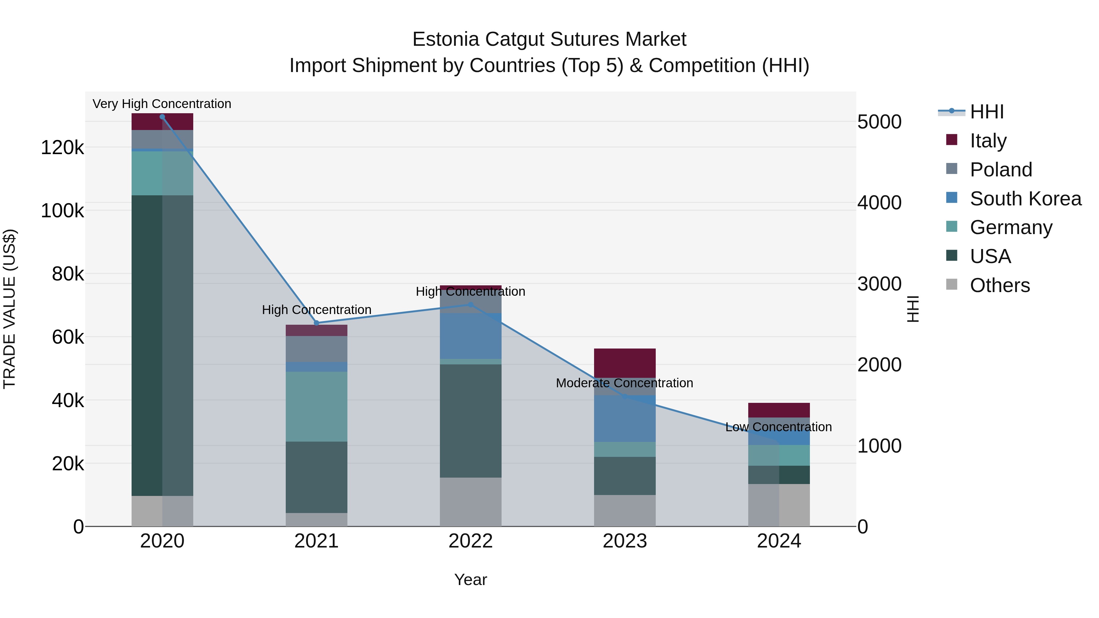 Estonia Catgut Sutures Market Top 5 Importing Countries and Market Competition (HHI) Analysis