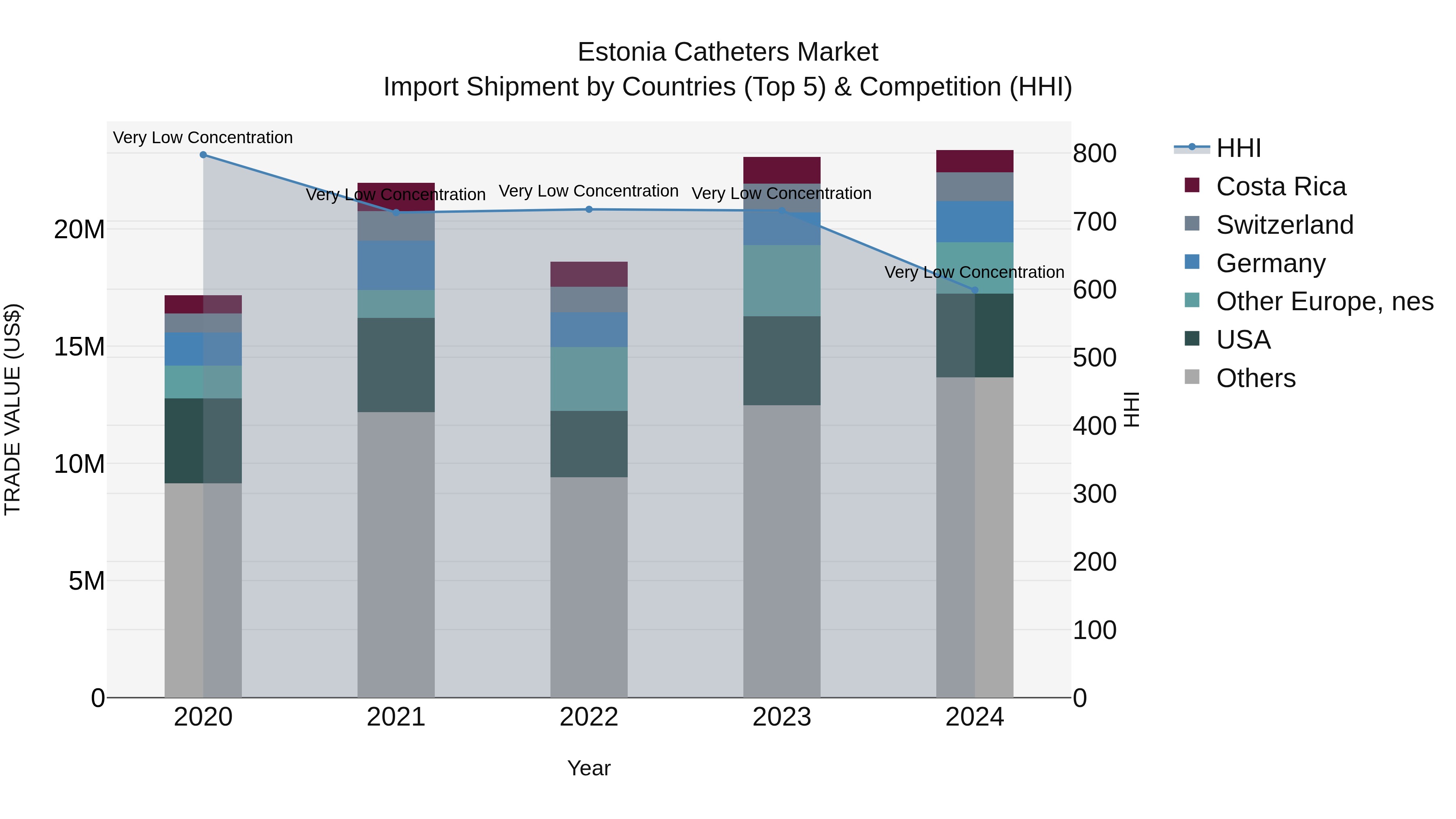 Estonia Catheters Market Top 5 Importing Countries and Market Competition (HHI) Analysis