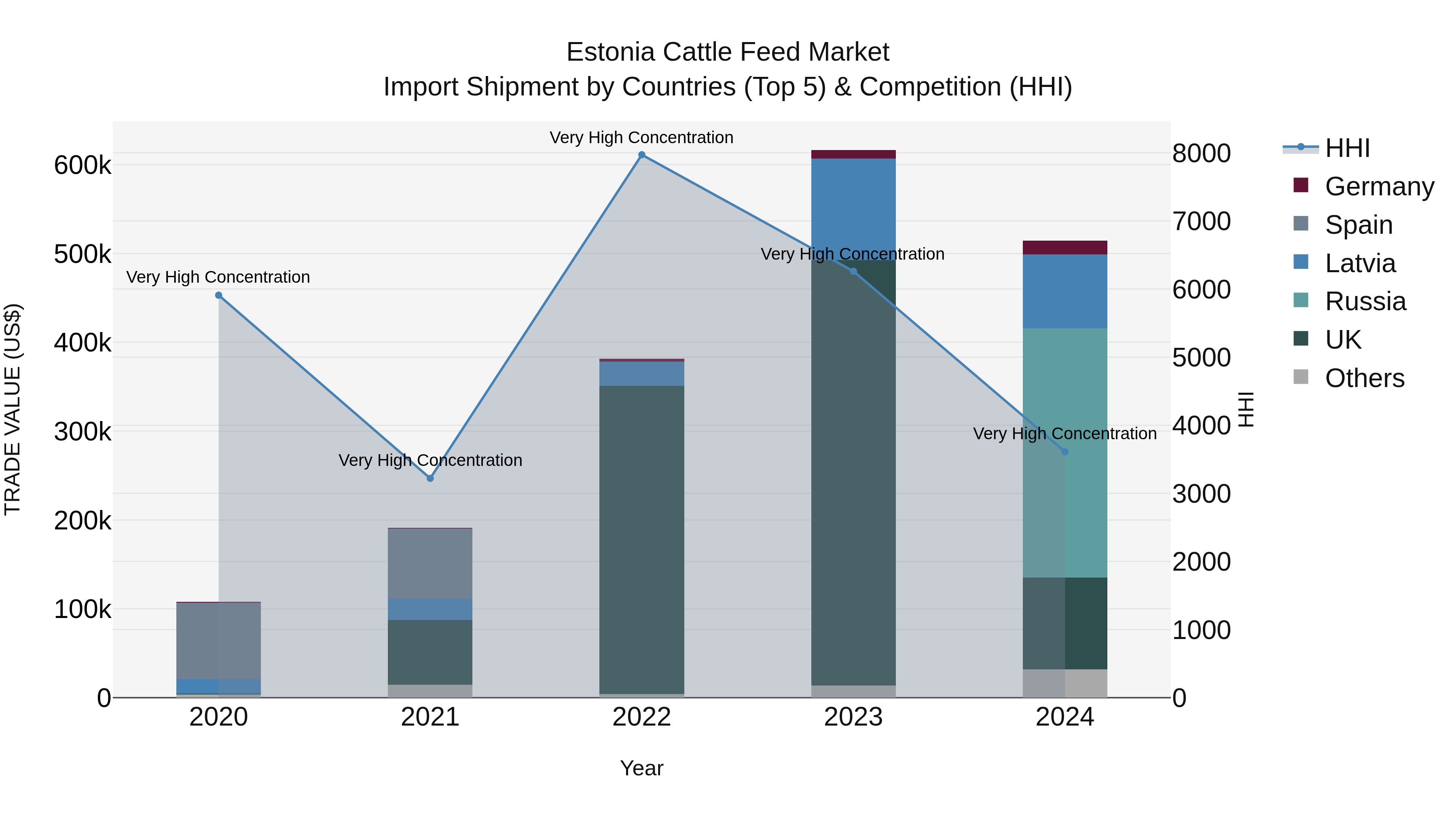 Estonia Cattle Feed Market Top 5 Importing Countries and Market Competition (HHI) Analysis