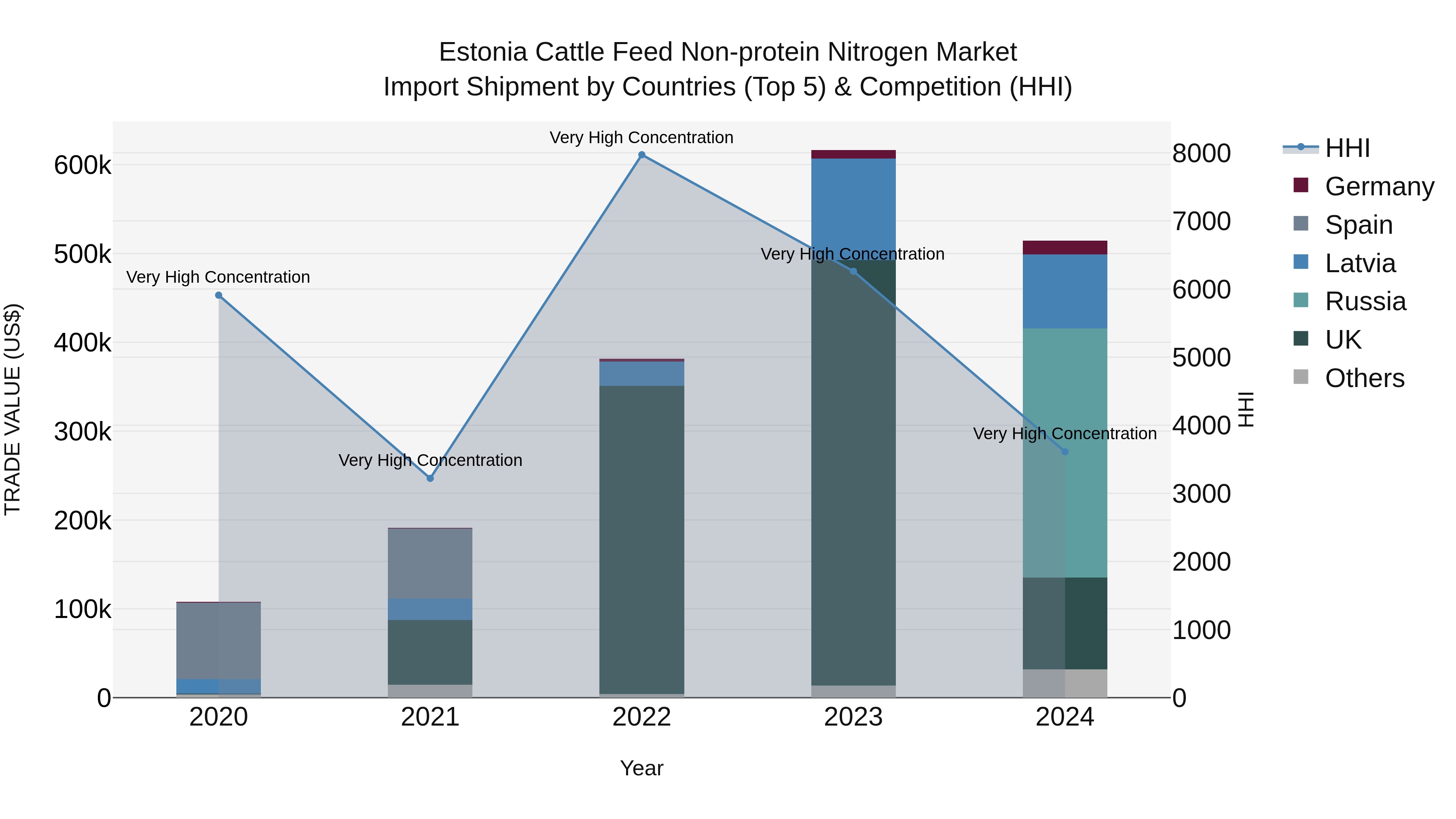 Estonia Cattle Feed Non-protein Nitrogen Market Top 5 Importing Countries and Market Competition (HHI) Analysis