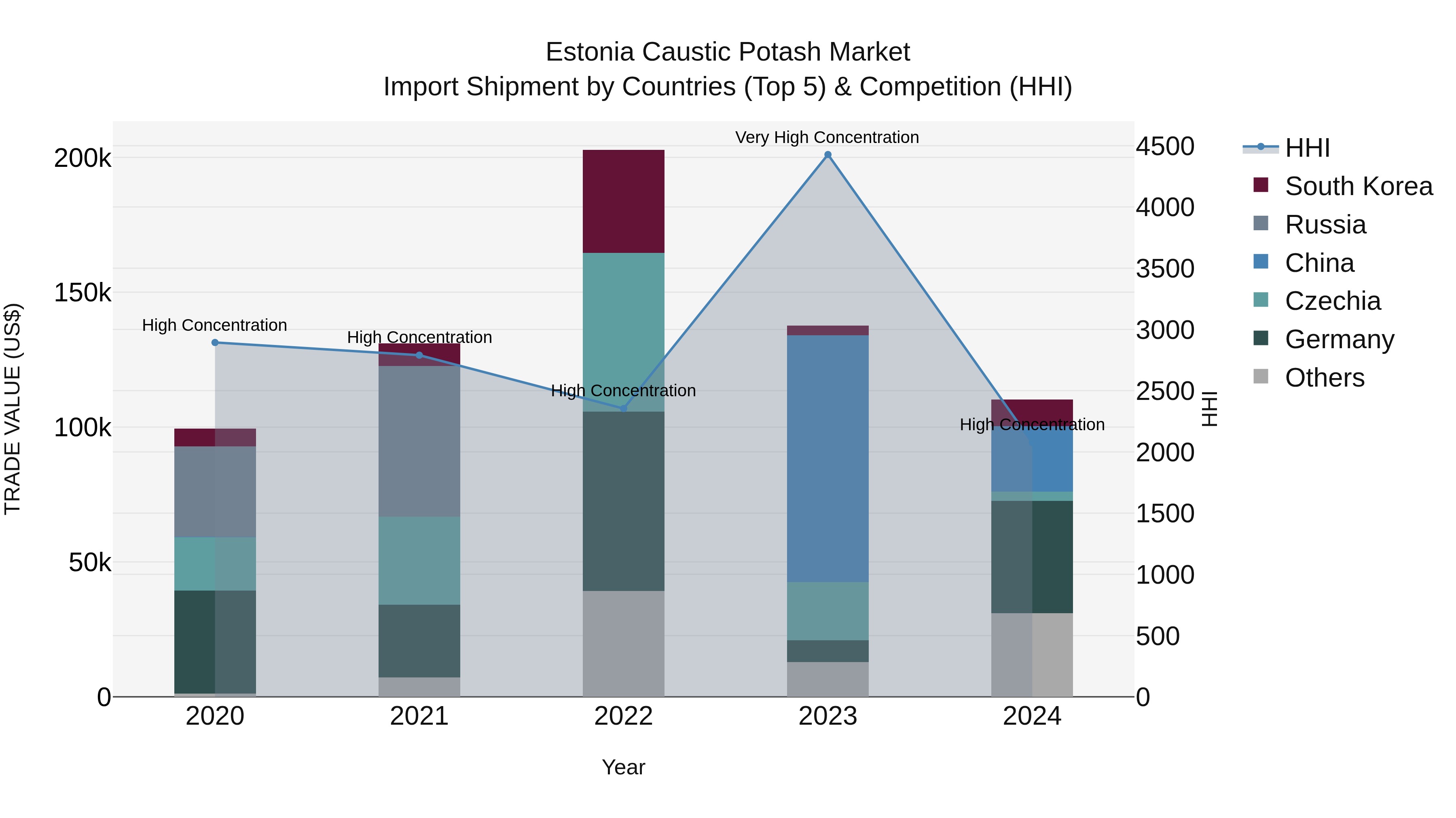 Estonia Caustic Potash Market Top 5 Importing Countries and Market Competition (HHI) Analysis