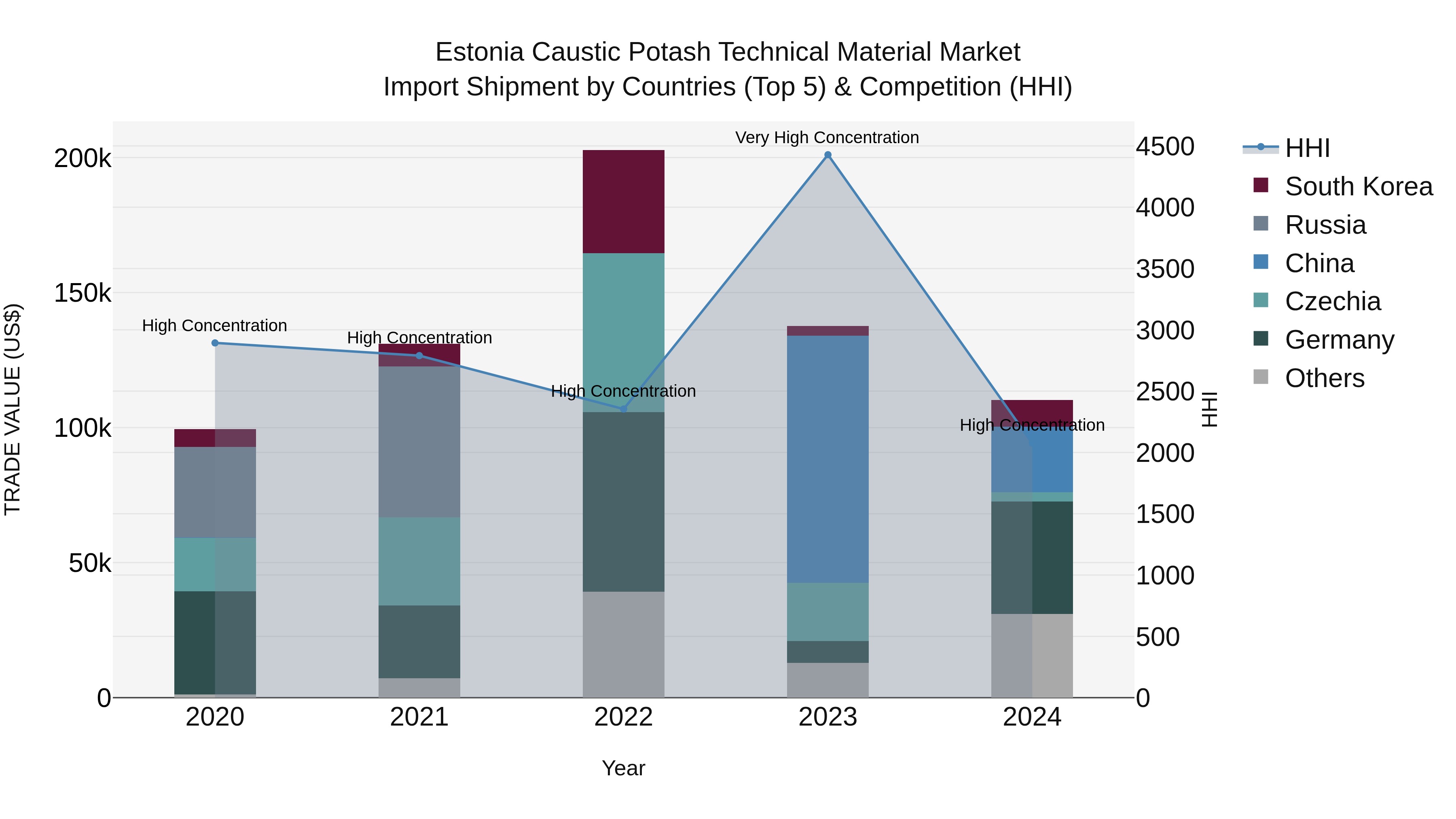Estonia Caustic Potash Technical Material Market Top 5 Importing Countries and Market Competition (HHI) Analysis