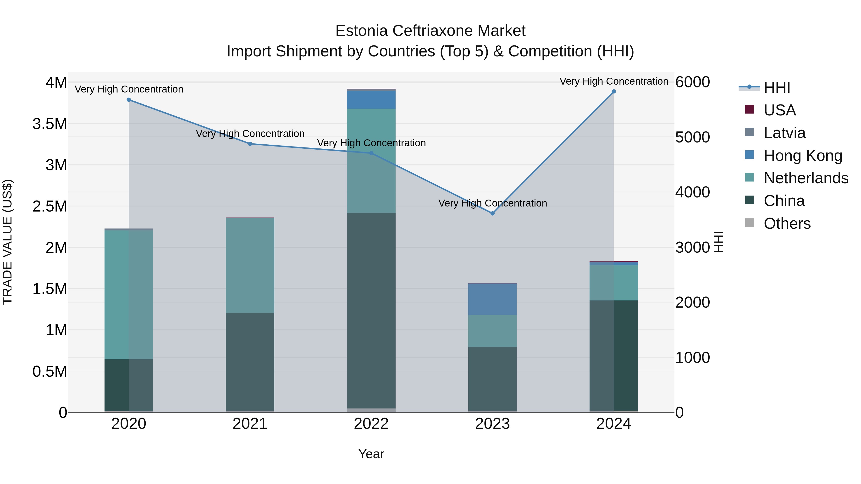 Estonia Ceftriaxone Market Top 5 Importing Countries and Market Competition (HHI) Analysis