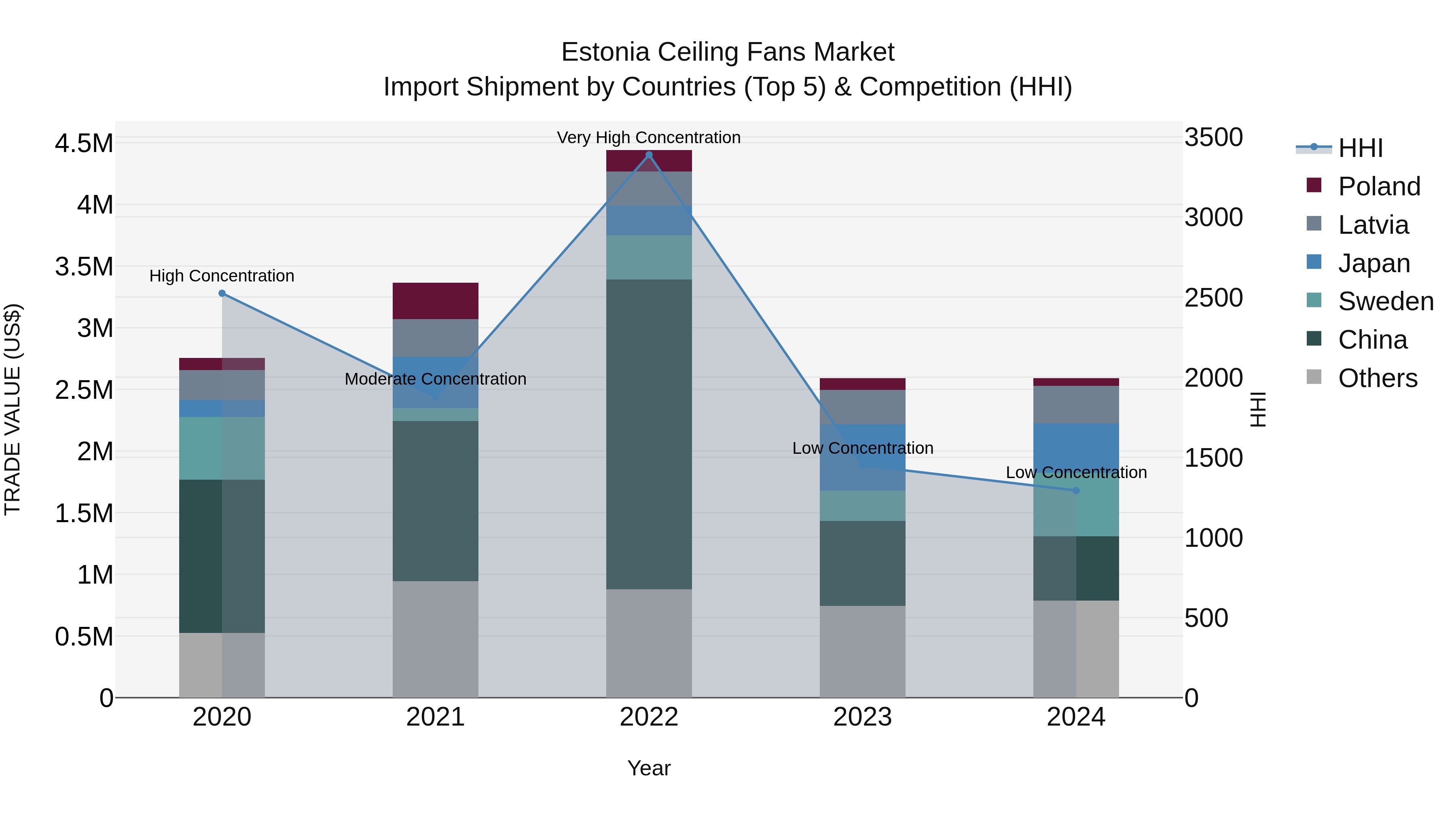 Estonia Ceiling Fans Market Top 5 Importing Countries and Market Competition (HHI) Analysis