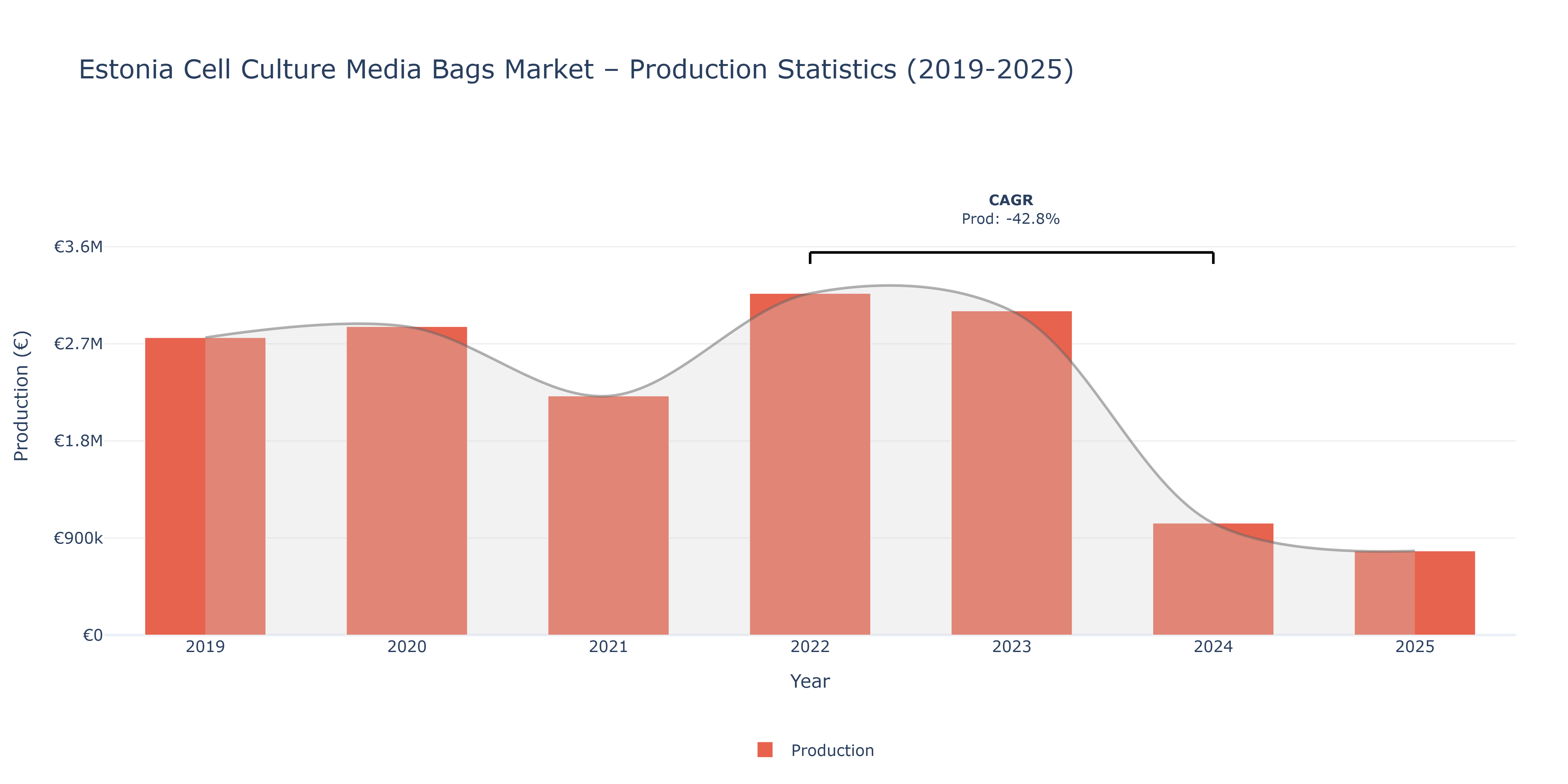 Estonia Cell Culture Media Bags  - Market Production Statistics (2019-2025)