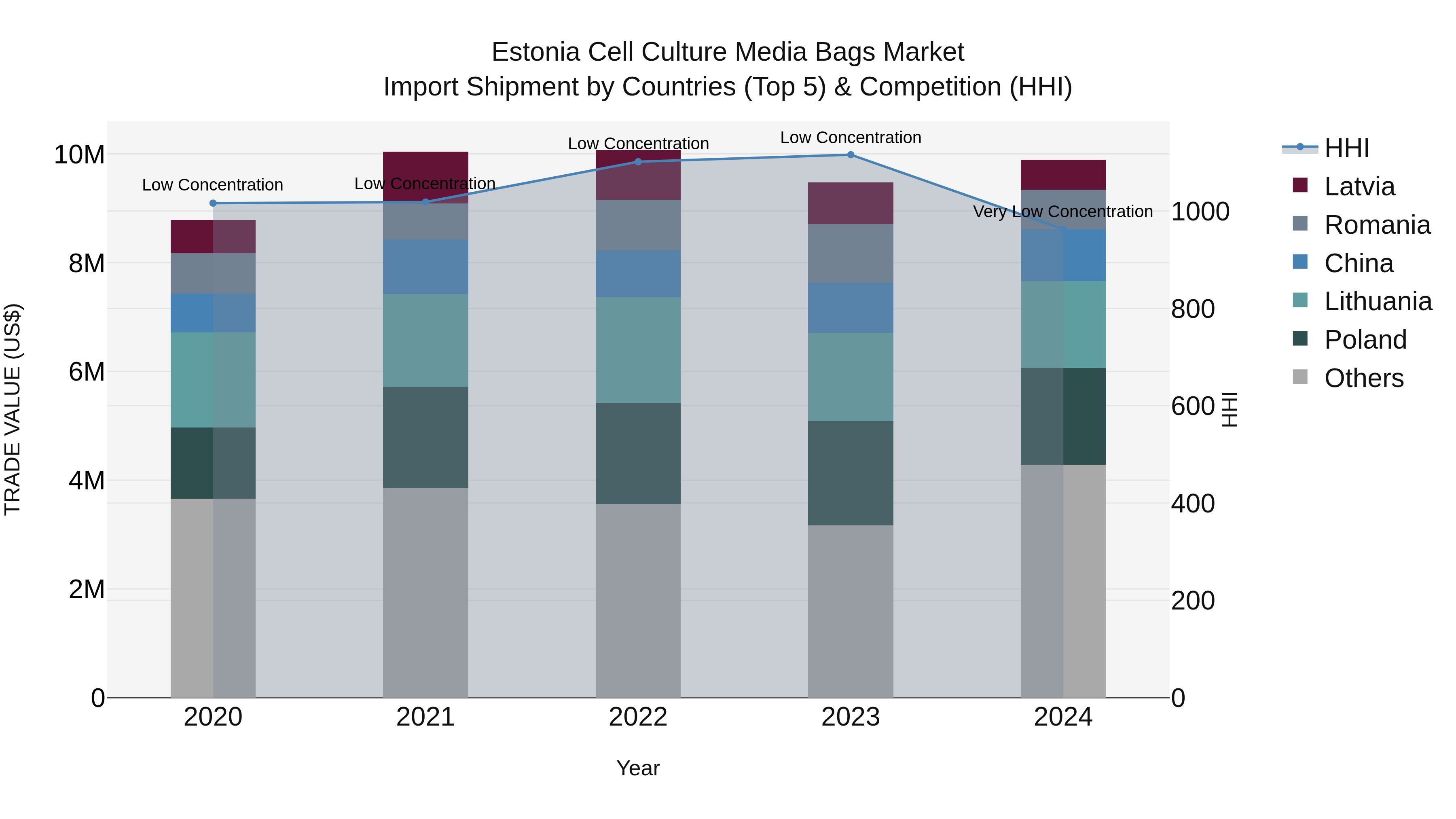 Estonia Cell Culture Media Bags Market Top 5 Importing Countries and Market Competition (HHI) Analysis