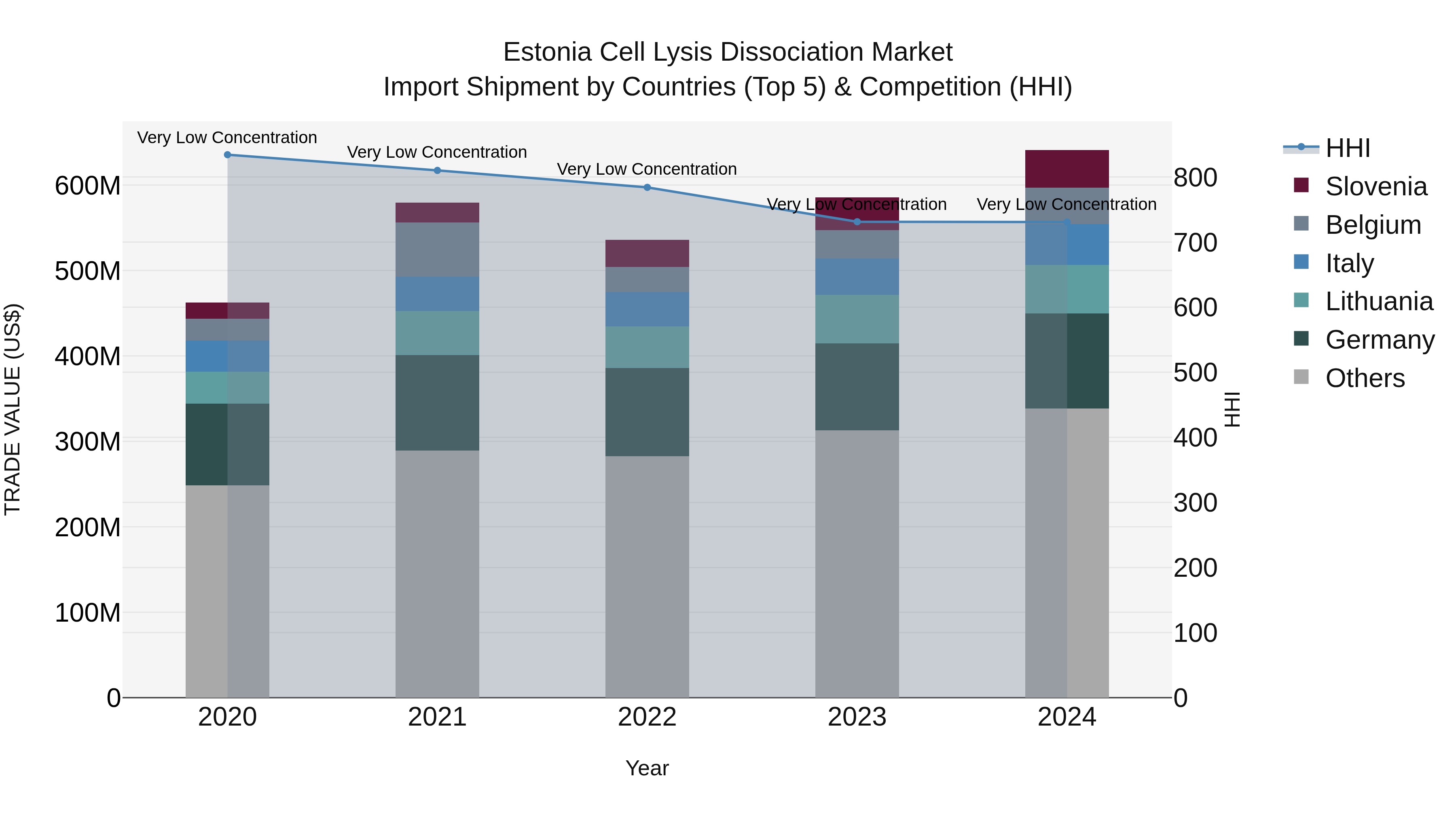 Estonia Cell Lysis Dissociation Market Top 5 Importing Countries and Market Competition (HHI) Analysis