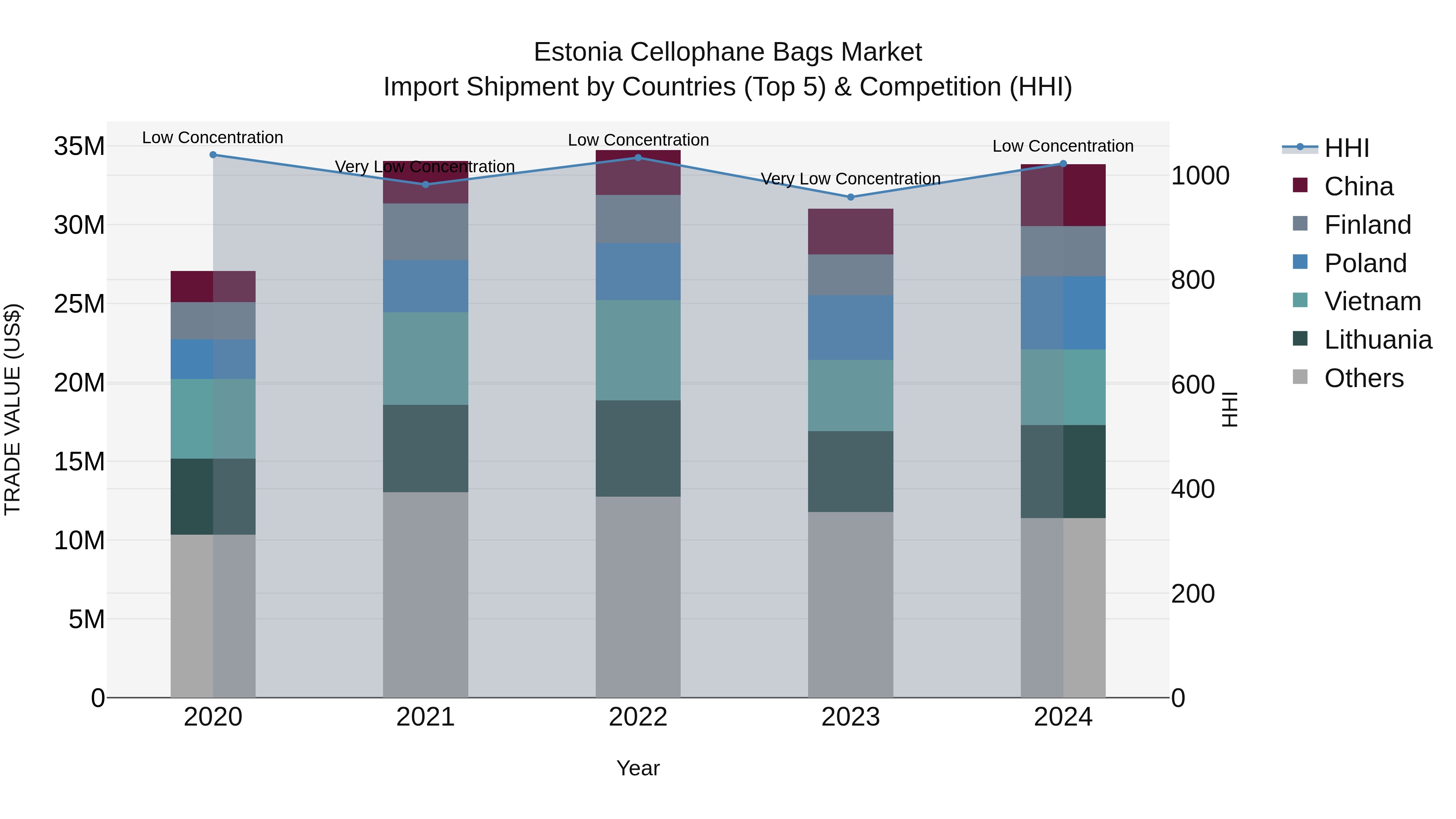 Estonia Cellophane Bags Market Top 5 Importing Countries and Market Competition (HHI) Analysis