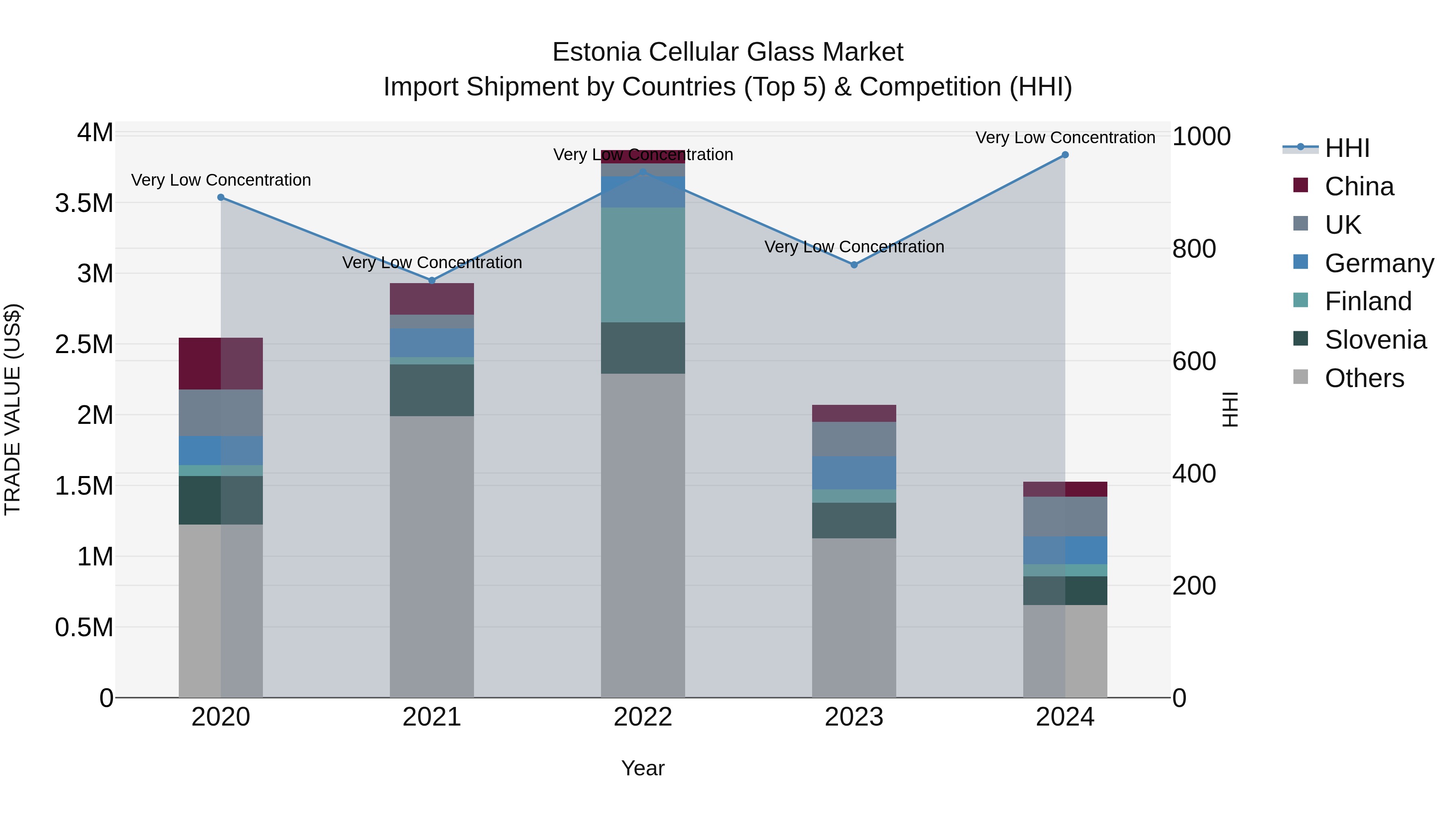 Estonia Cellular Glass Market Top 5 Importing Countries and Market Competition (HHI) Analysis