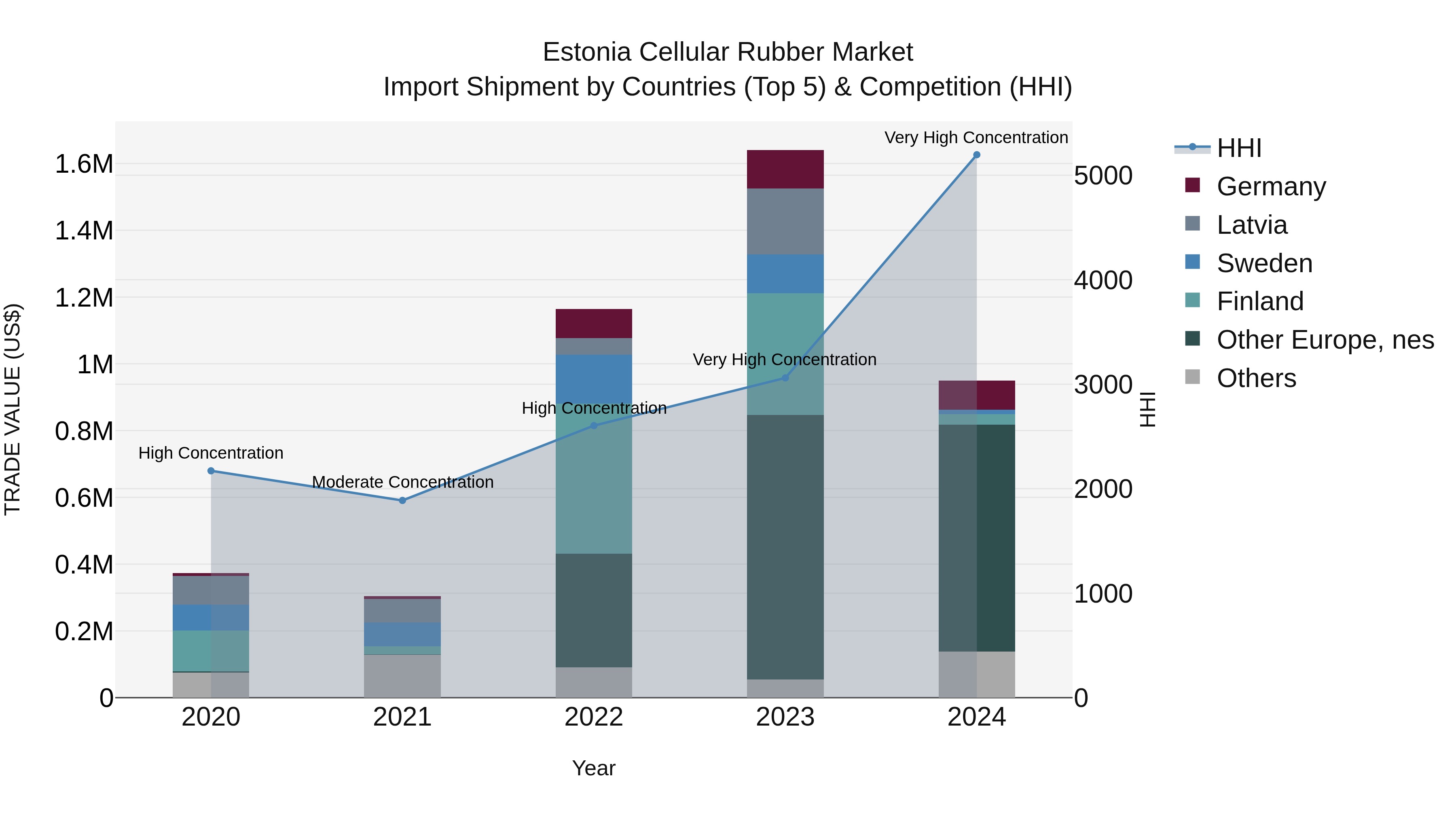 Estonia Cellular Rubber Market Top 5 Importing Countries and Market Competition (HHI) Analysis