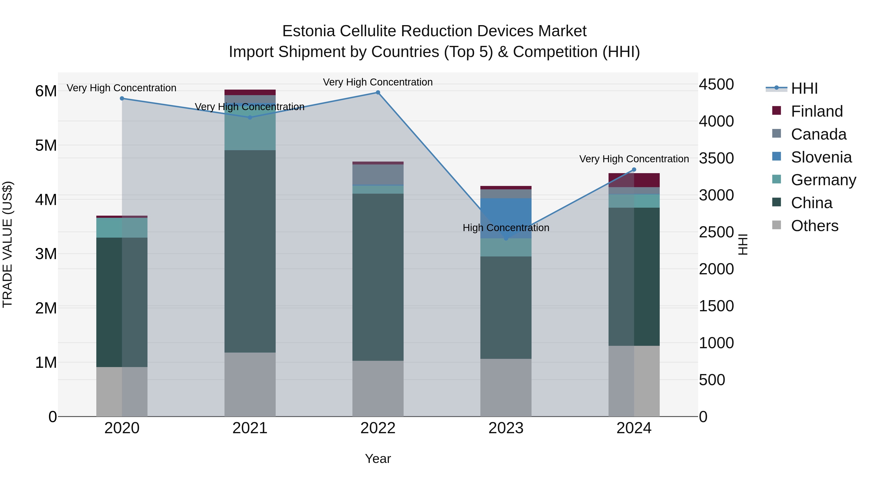 Estonia Cellulite Reduction Devices Market Top 5 Importing Countries and Market Competition (HHI) Analysis