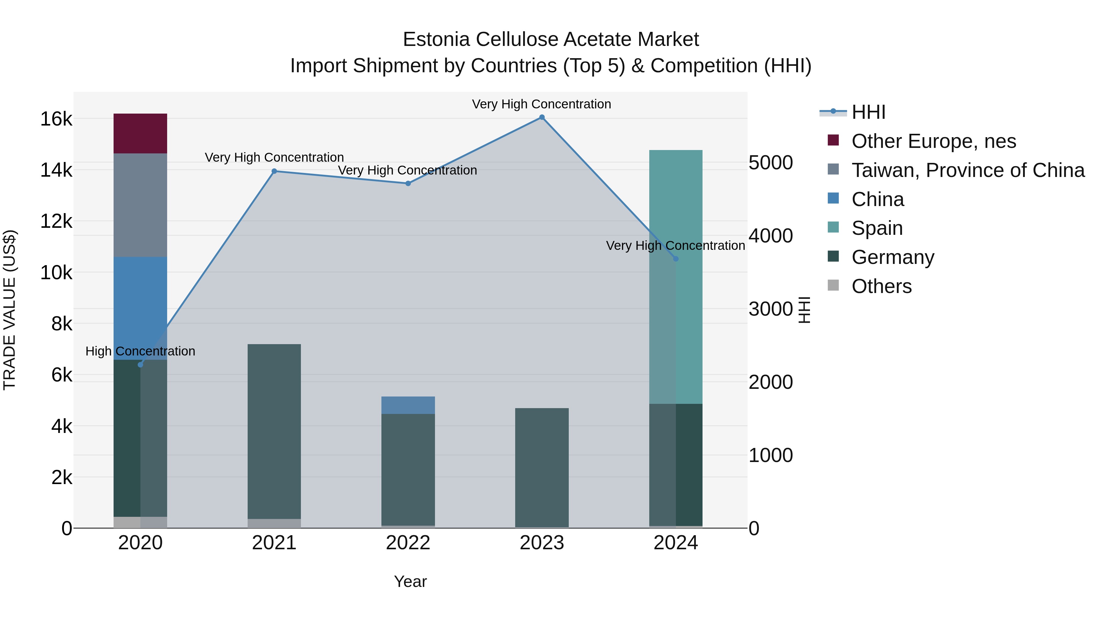 Estonia Cellulose Acetate Market Top 5 Importing Countries and Market Competition (HHI) Analysis