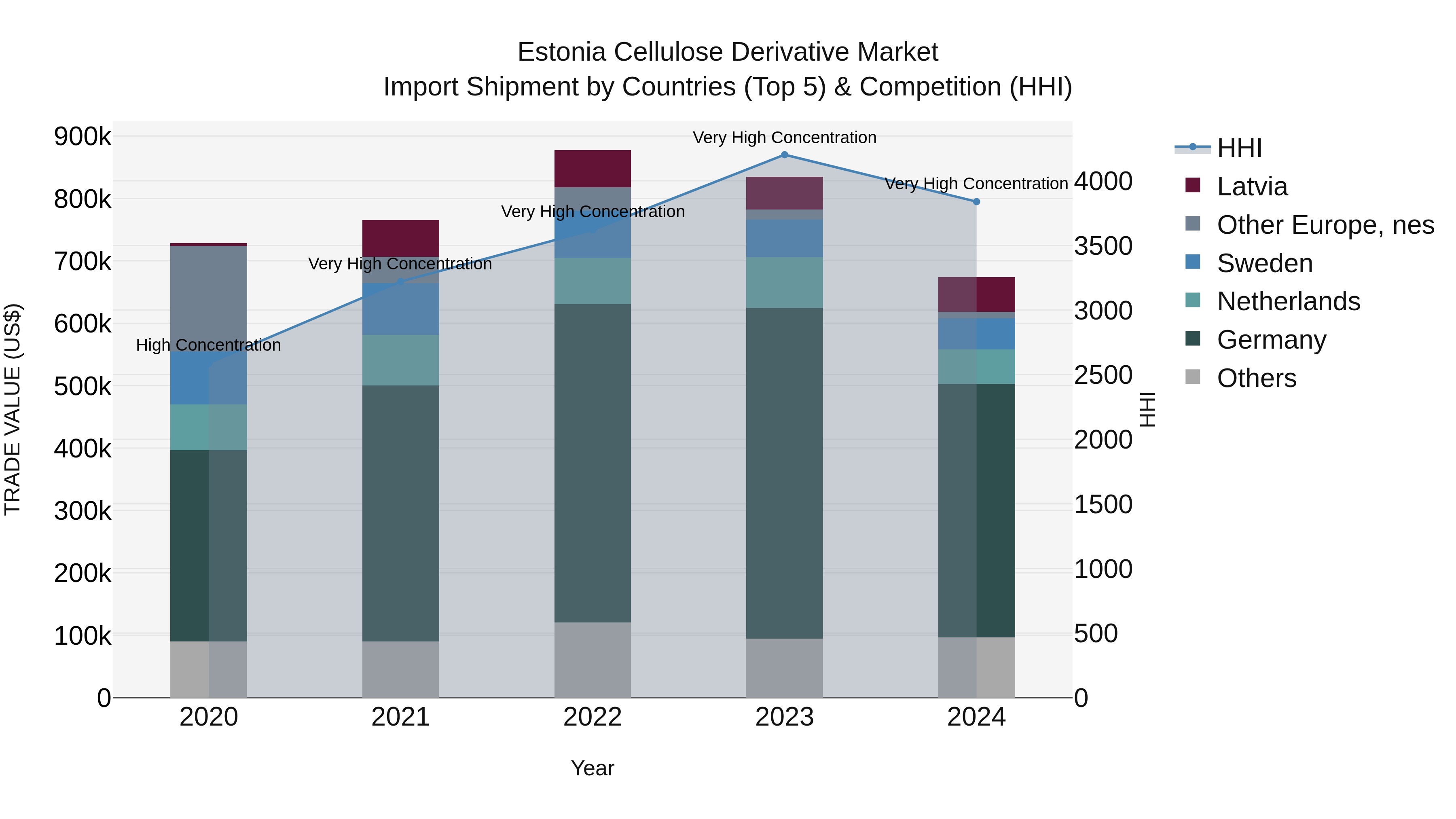 Estonia Cellulose Derivative Market Top 5 Importing Countries and Market Competition (HHI) Analysis