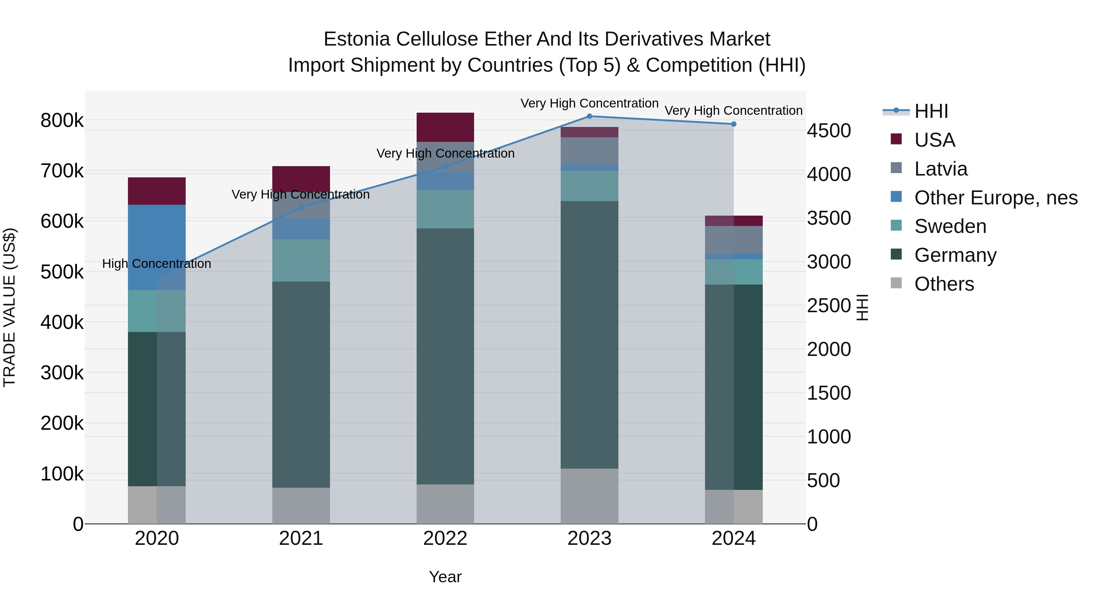Estonia Cellulose Ether and Its Derivatives Market Top 5 Importing Countries and Market Competition (HHI) Analysis