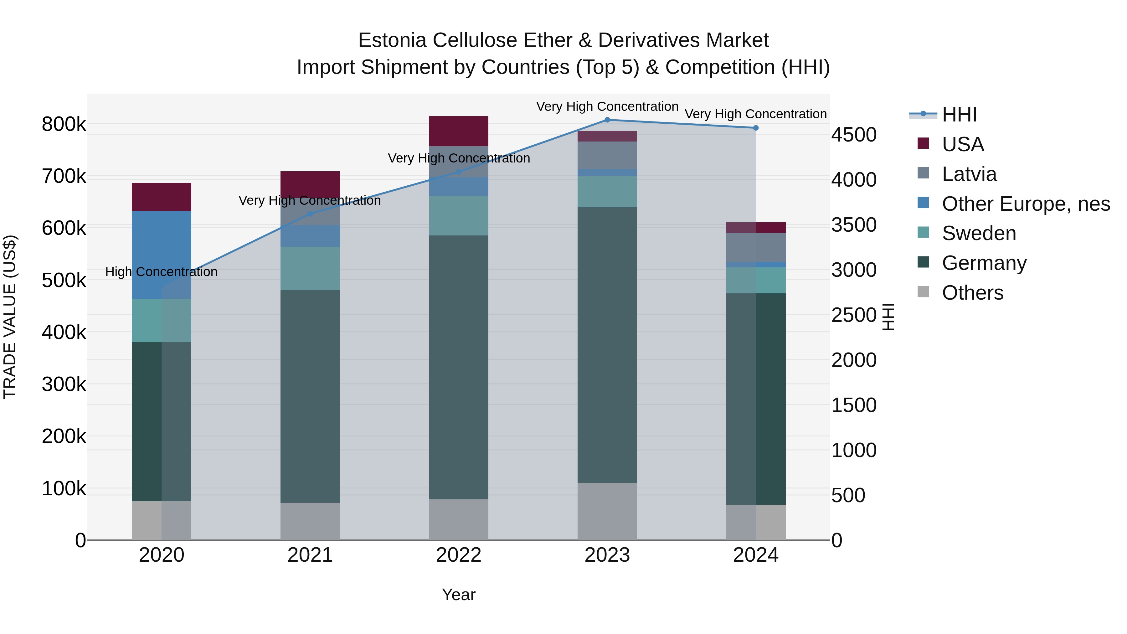 Estonia Cellulose Ether & Derivatives Market Top 5 Importing Countries and Market Competition (HHI) Analysis
