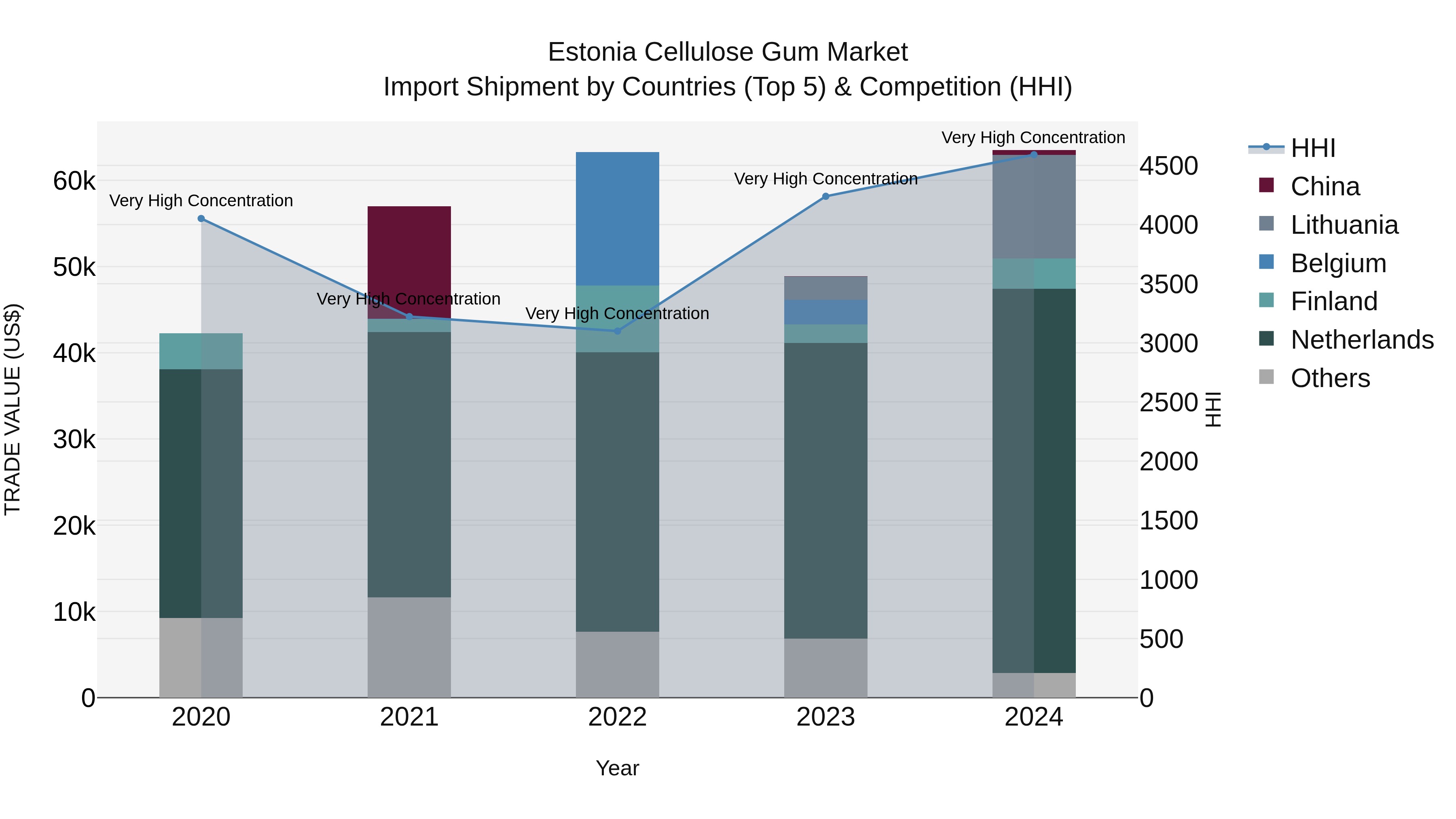 Estonia Cellulose Gum Market Top 5 Importing Countries and Market Competition (HHI) Analysis