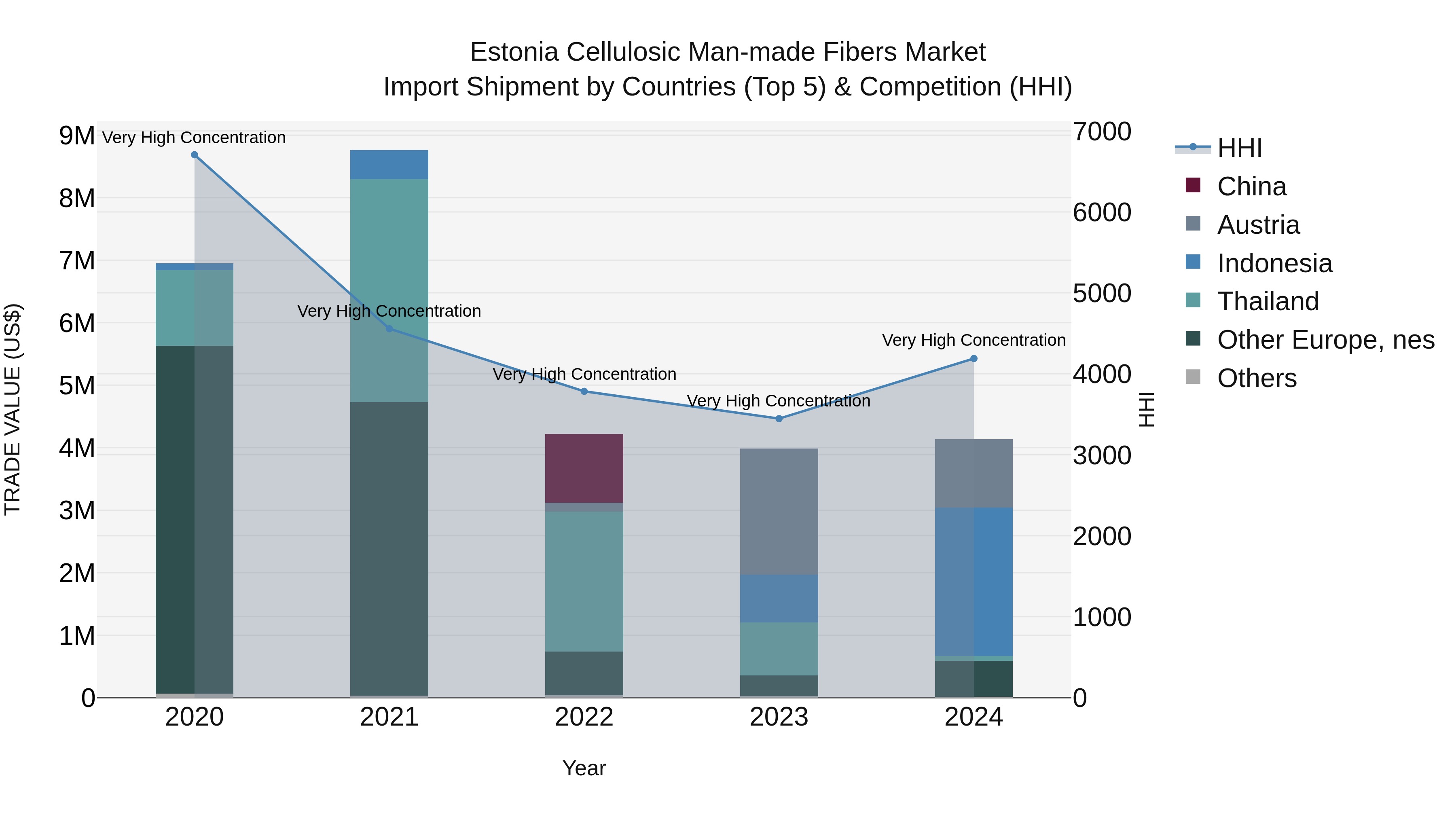 Estonia Cellulosic Man-made Fibers Market Top 5 Importing Countries and Market Competition (HHI) Analysis