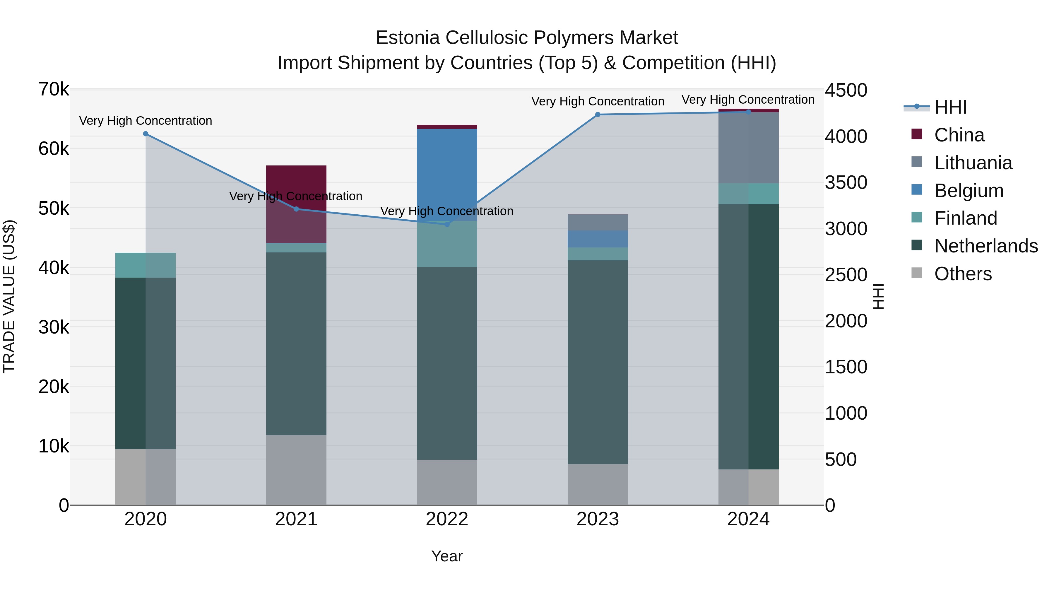 Estonia Cellulosic Polymers Market Top 5 Importing Countries and Market Competition (HHI) Analysis