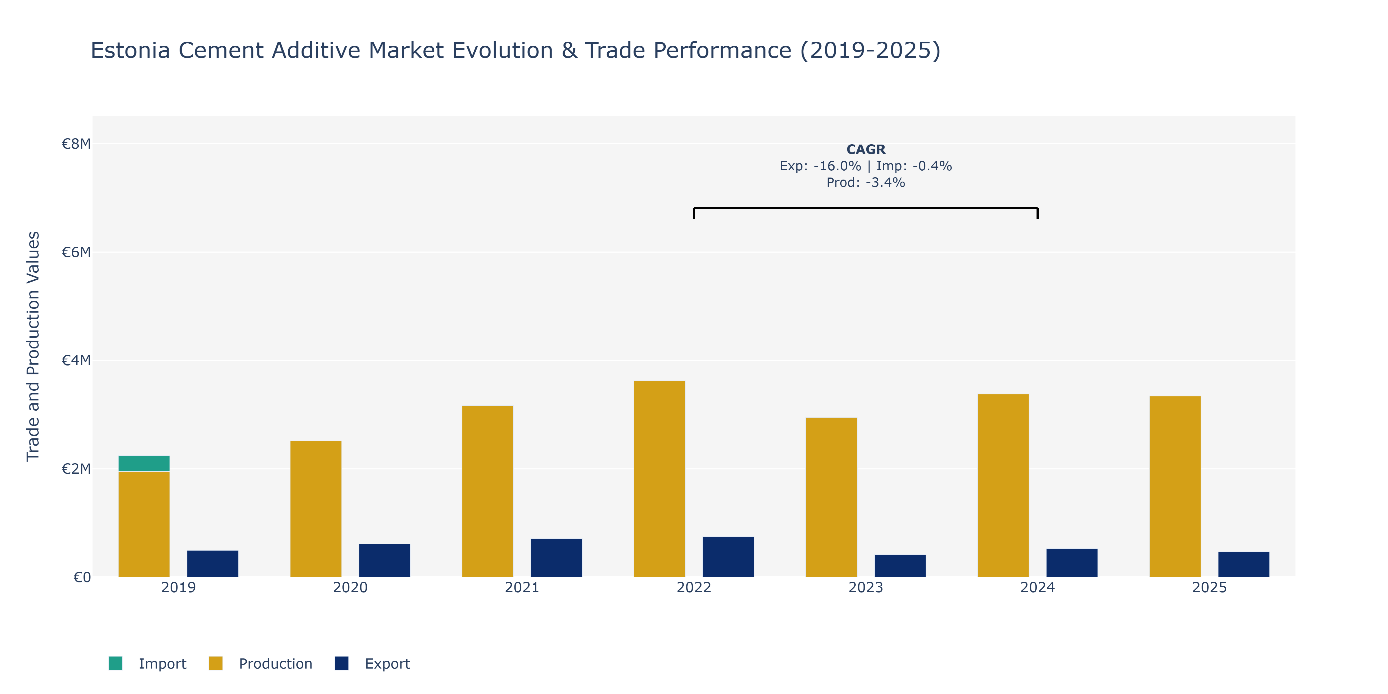 Estonia Cement Additive Market: Production & Trade Performance (2019-2025)