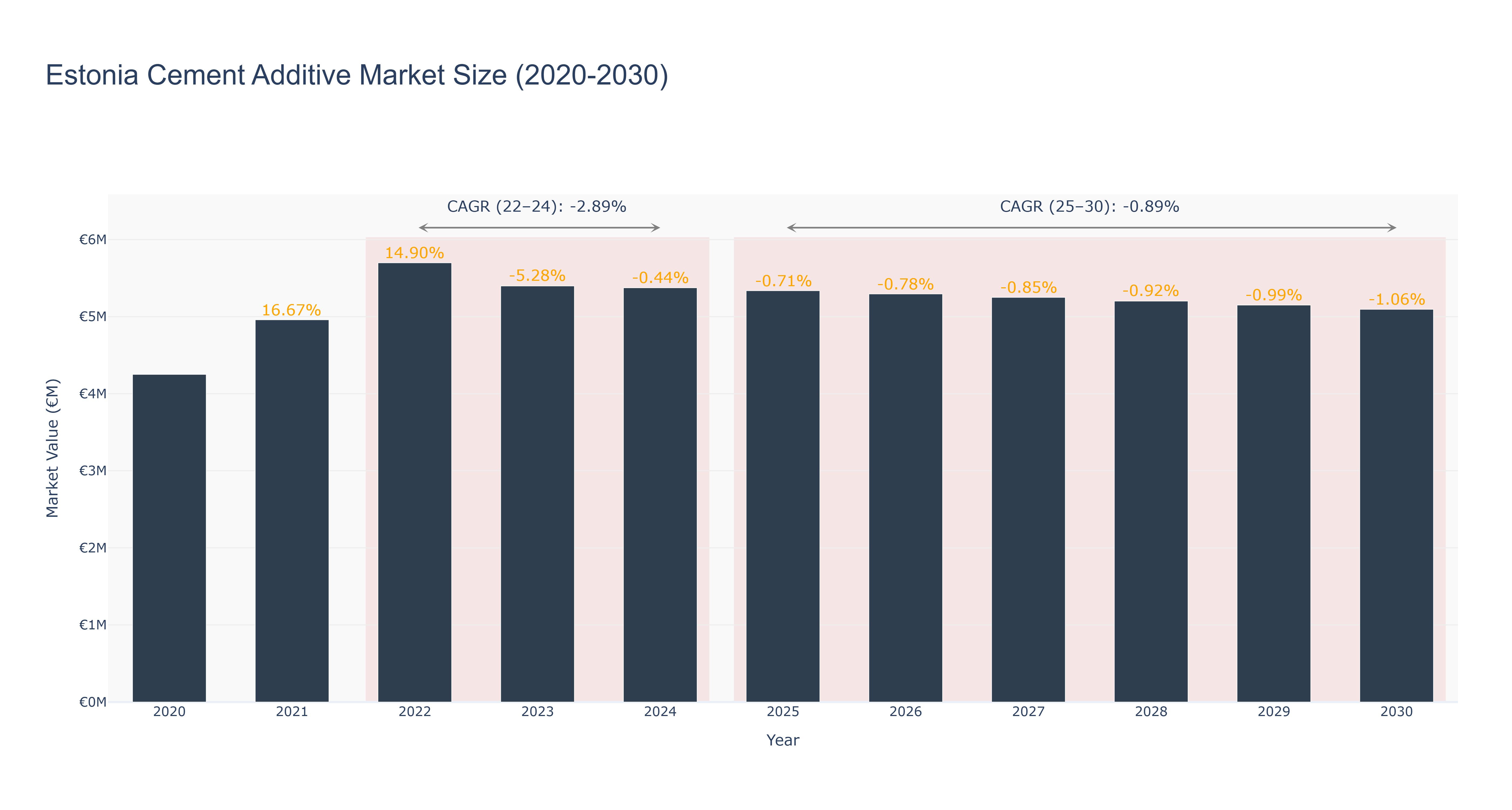 Estonia Cement Additive Market Size (2020-2030)