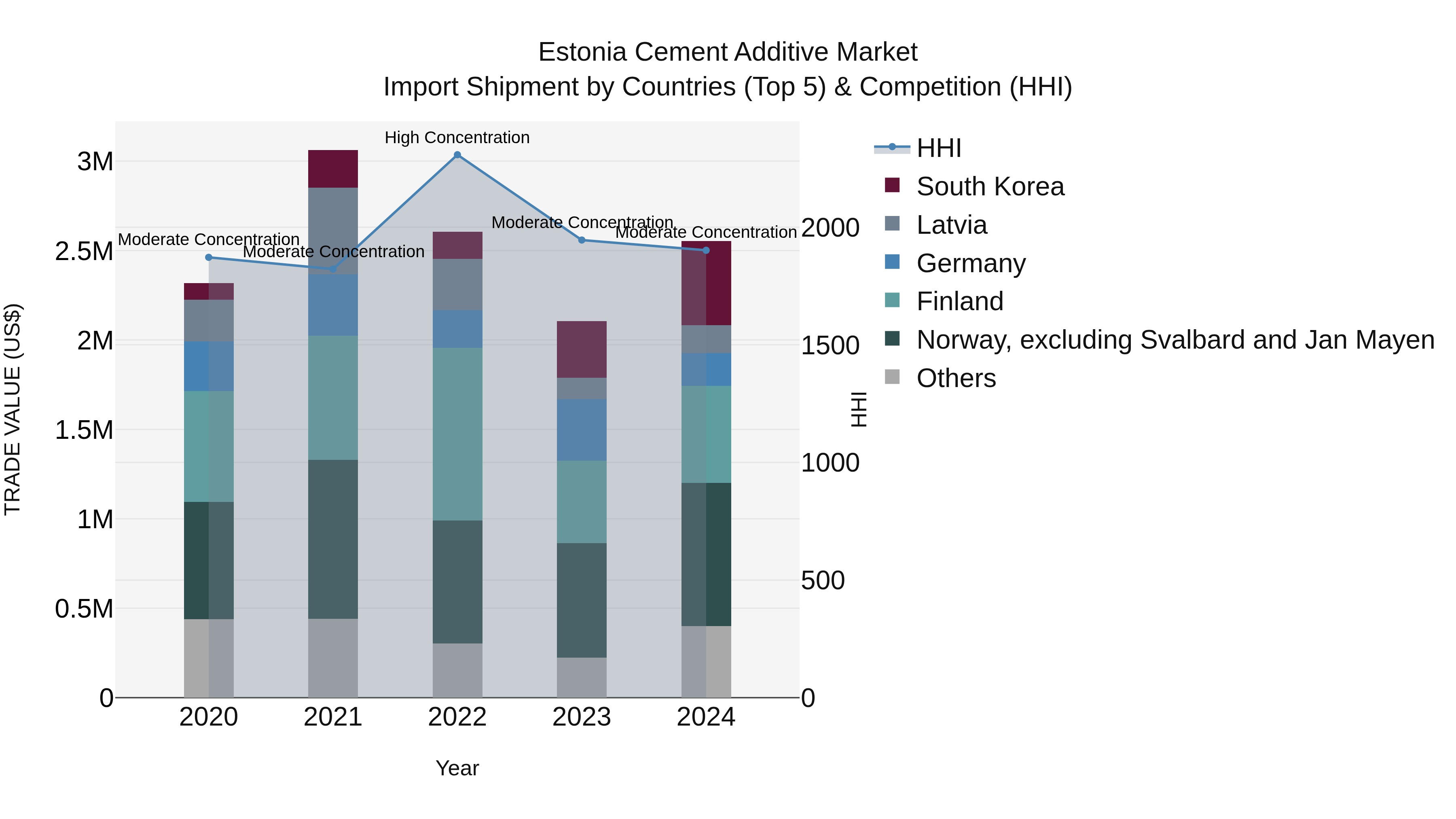 Estonia Cement Additive Market Top 5 Importing Countries and Market Competition (HHI) Analysis