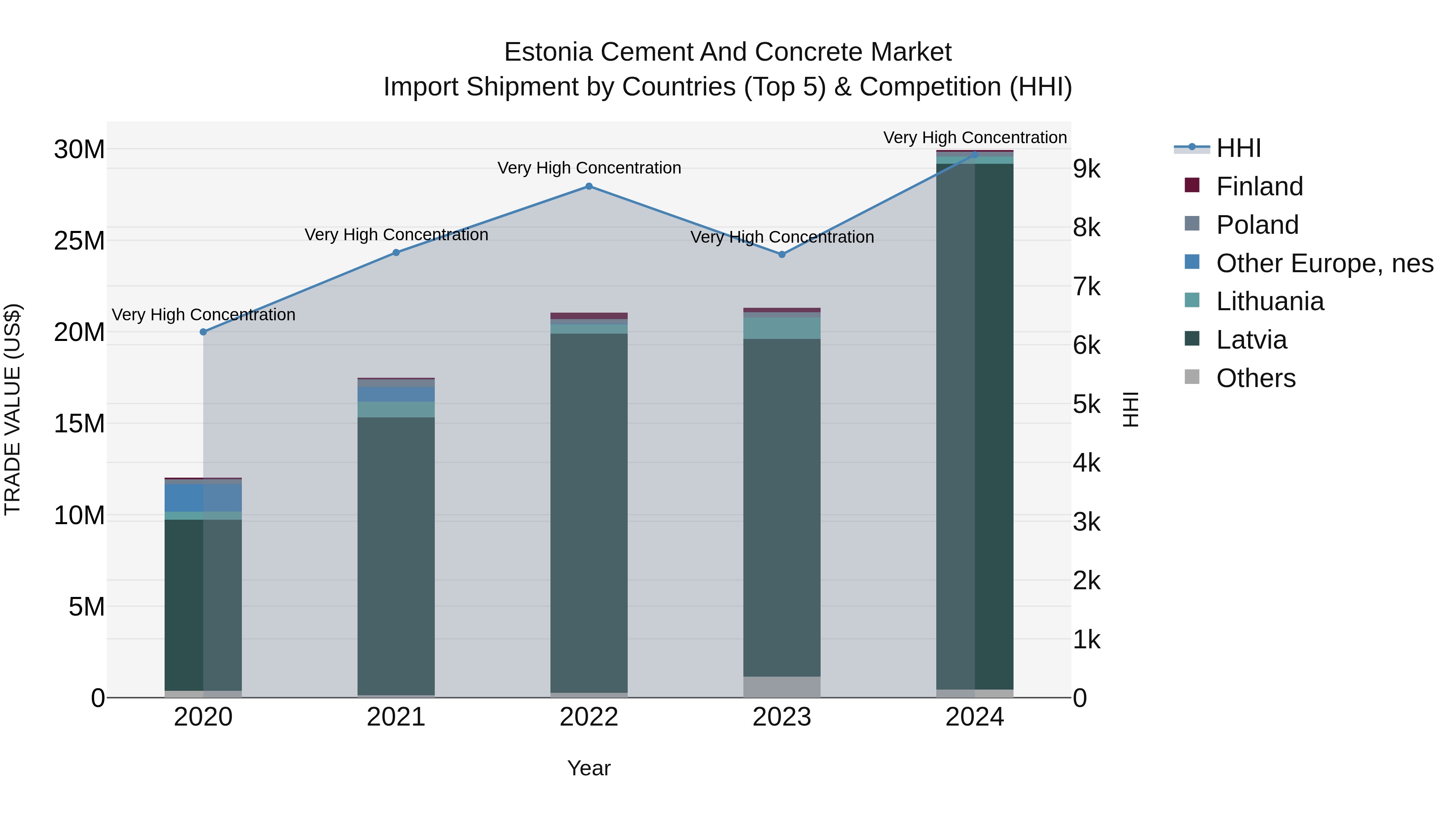 Estonia Cement and Concrete Market Top 5 Importing Countries and Market Competition (HHI) Analysis