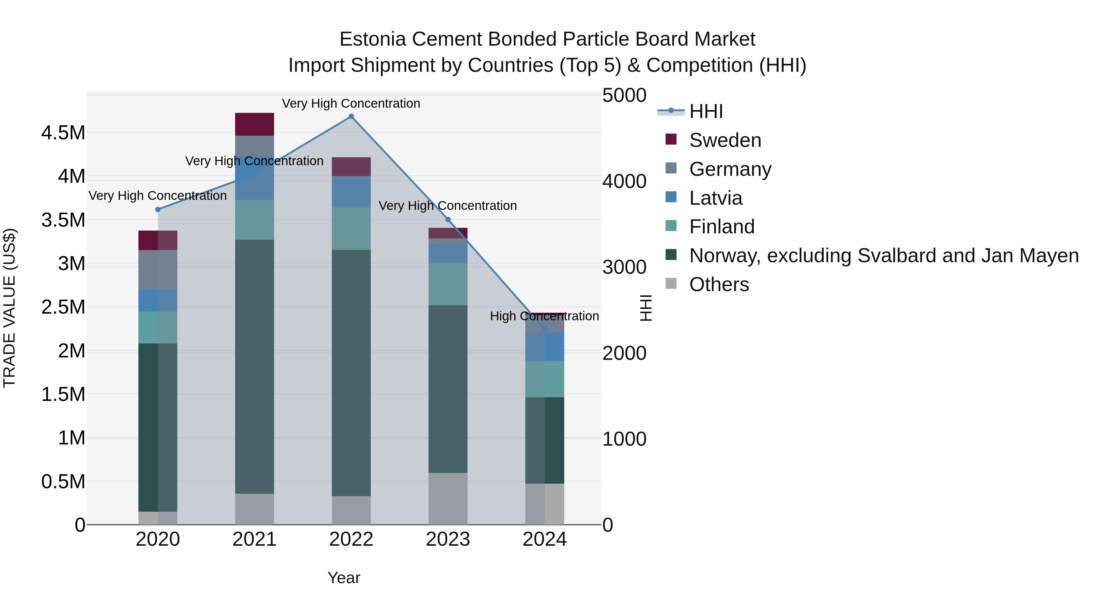 Estonia Cement Bonded Particle Board Market Top 5 Importing Countries and Market Competition (HHI) Analysis