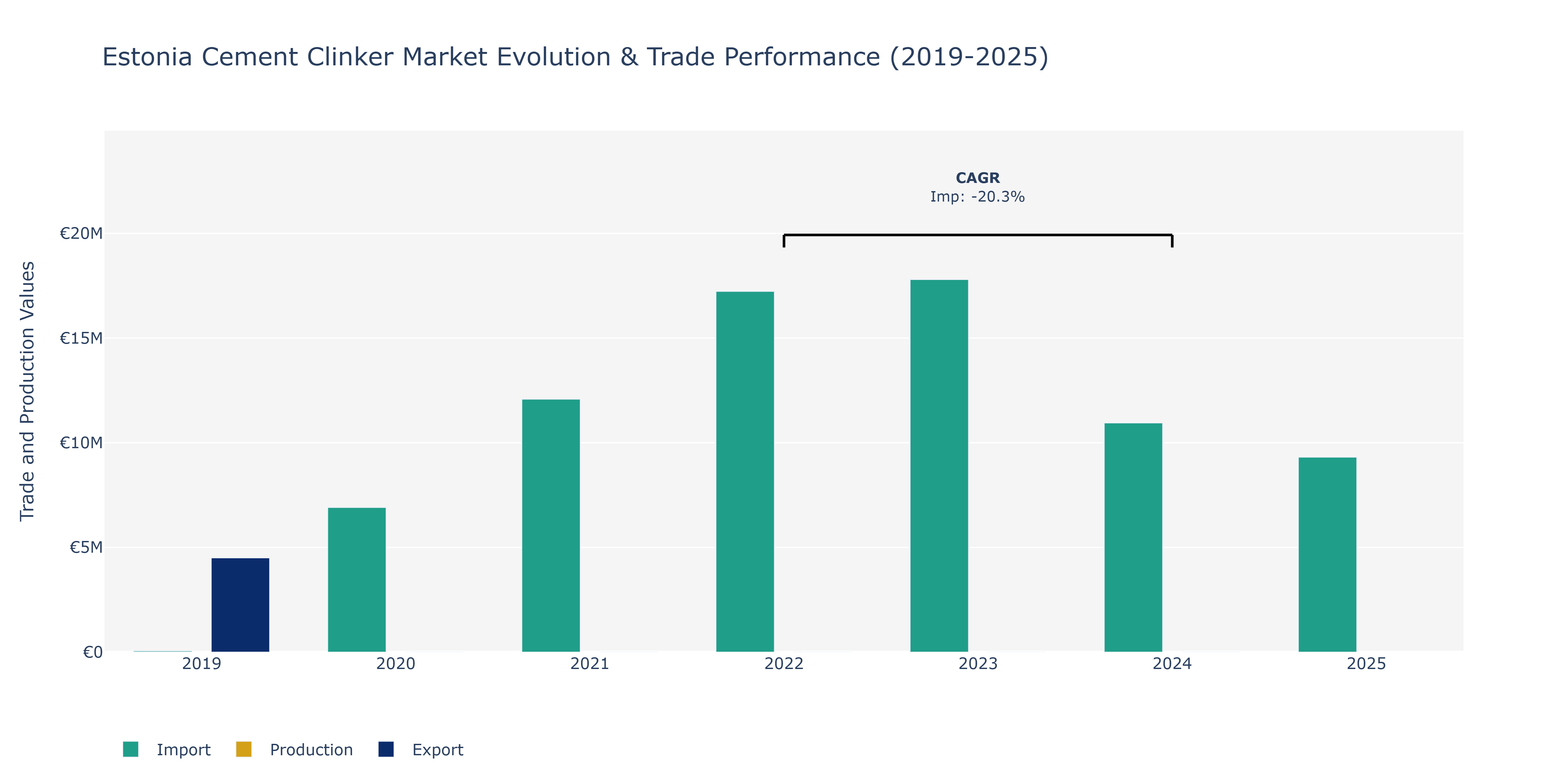 Estonia Cement Clinker Market: Production & Trade Performance (2019-2025)