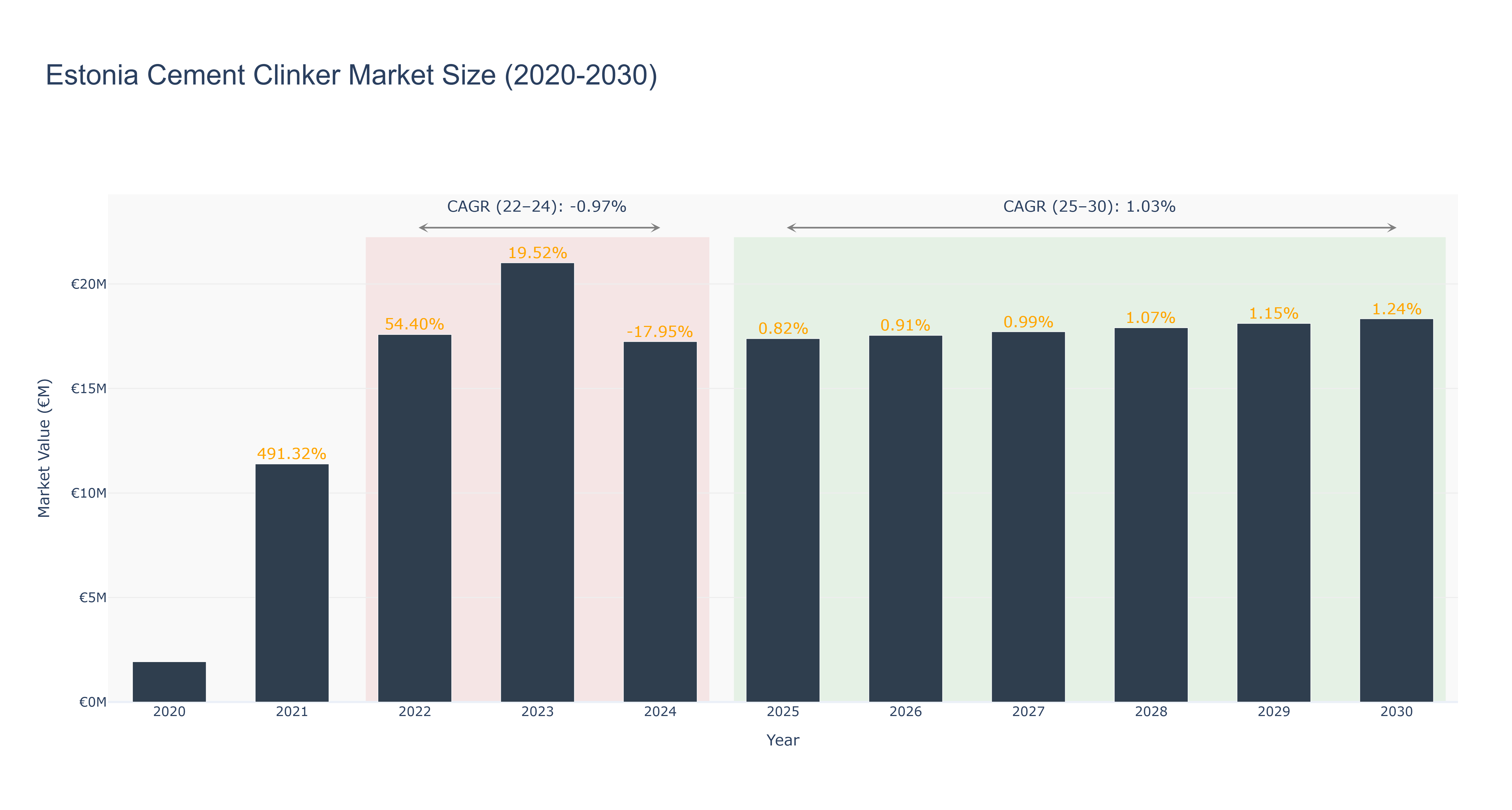Estonia Cement Clinker Market Size (2020-2030)