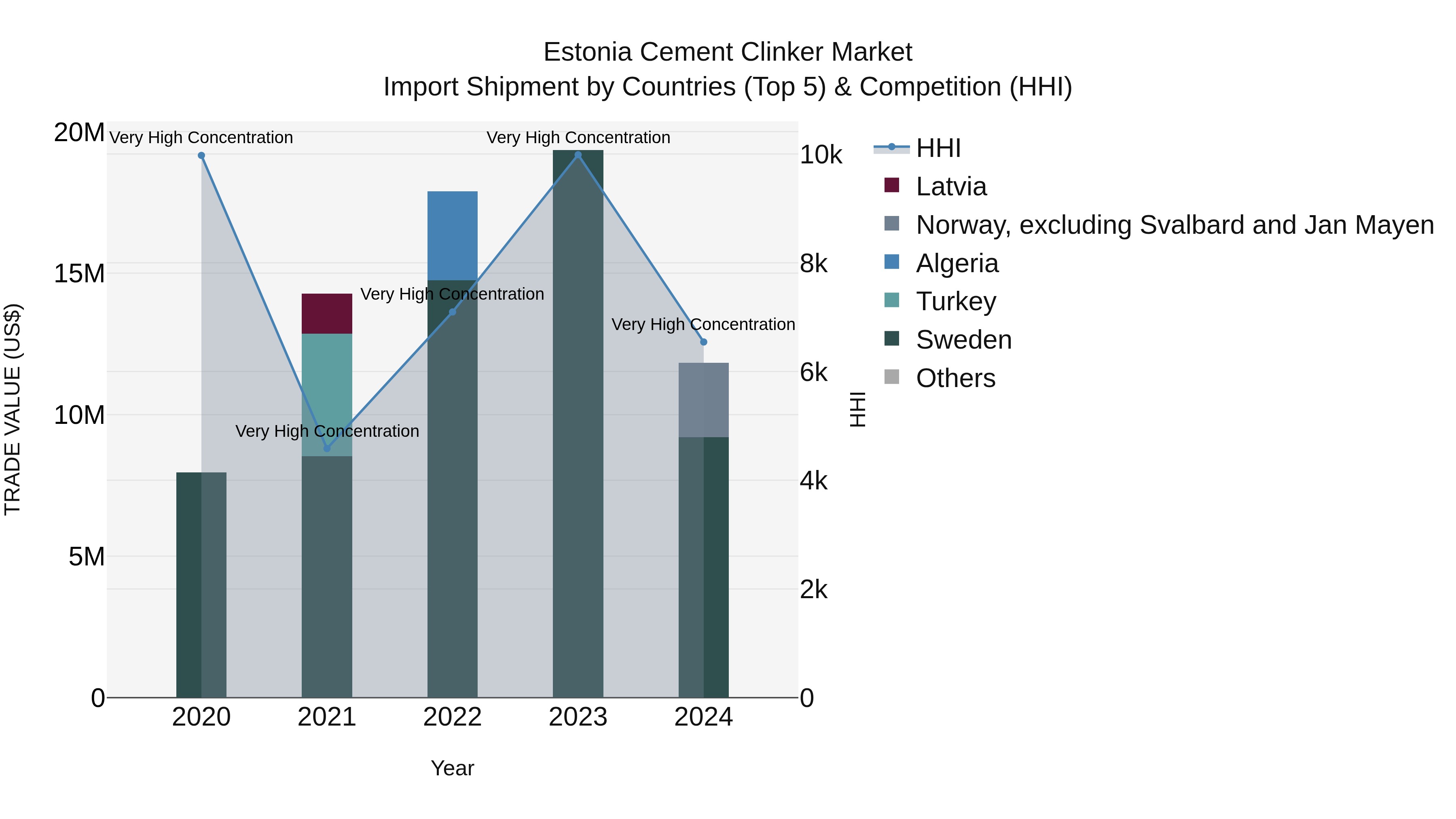 Estonia Cement Clinker Market Top 5 Importing Countries and Market Competition (HHI) Analysis
