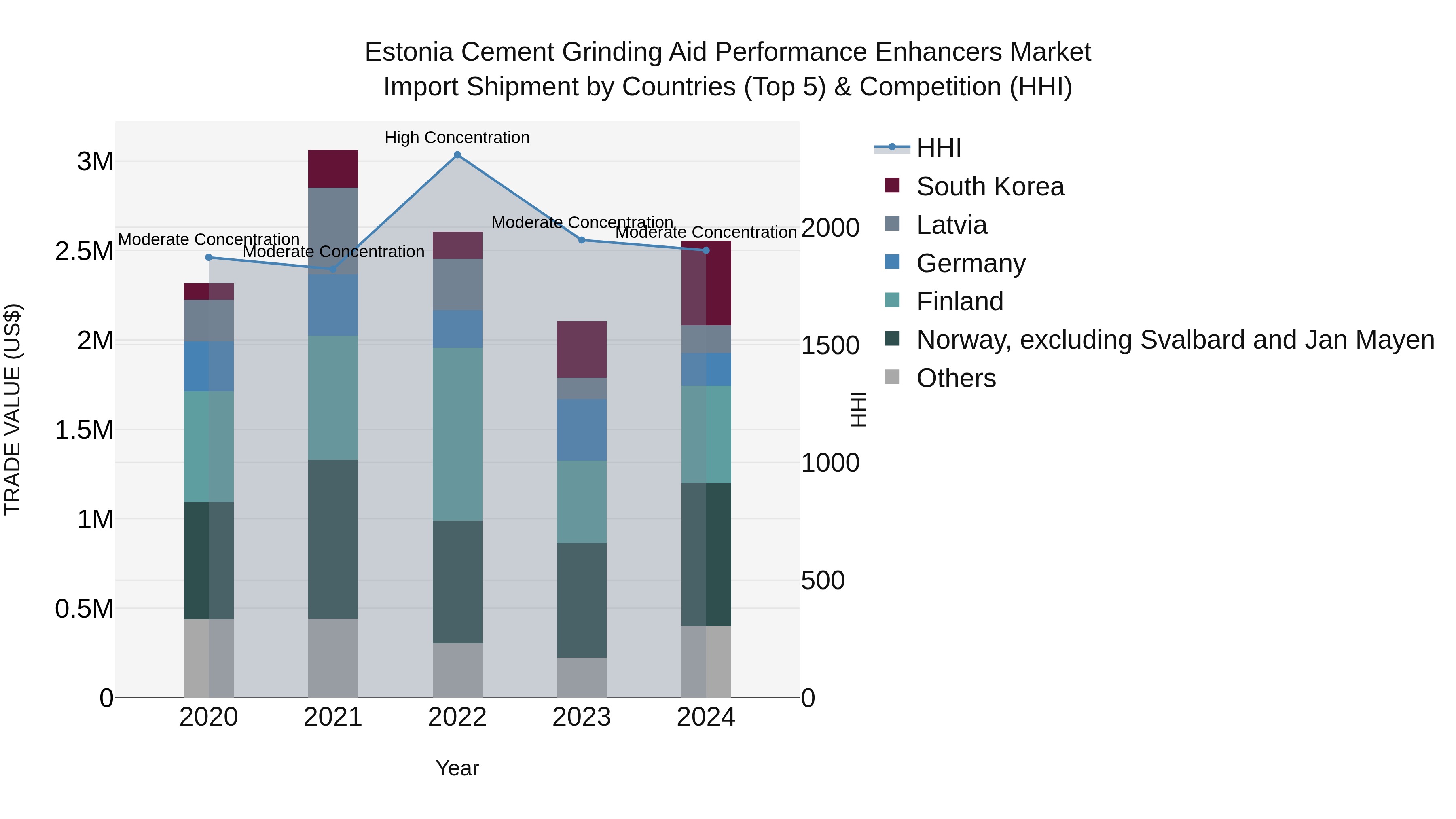 Estonia Cement Grinding Aid Performance Enhancers Market Top 5 Importing Countries and Market Competition (HHI) Analysis