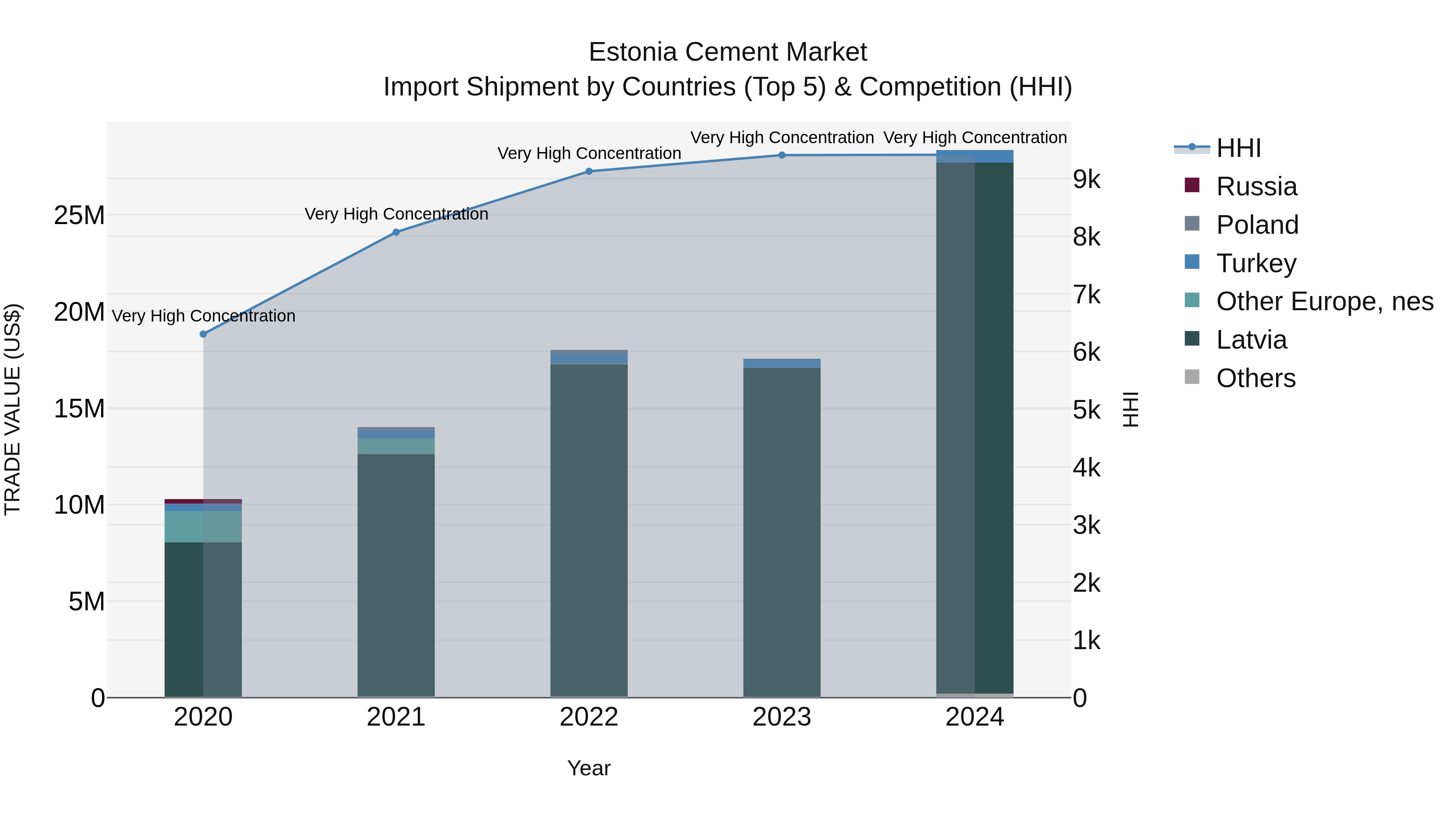 Estonia Cement Market Top 5 Importing Countries and Market Competition (HHI) Analysis