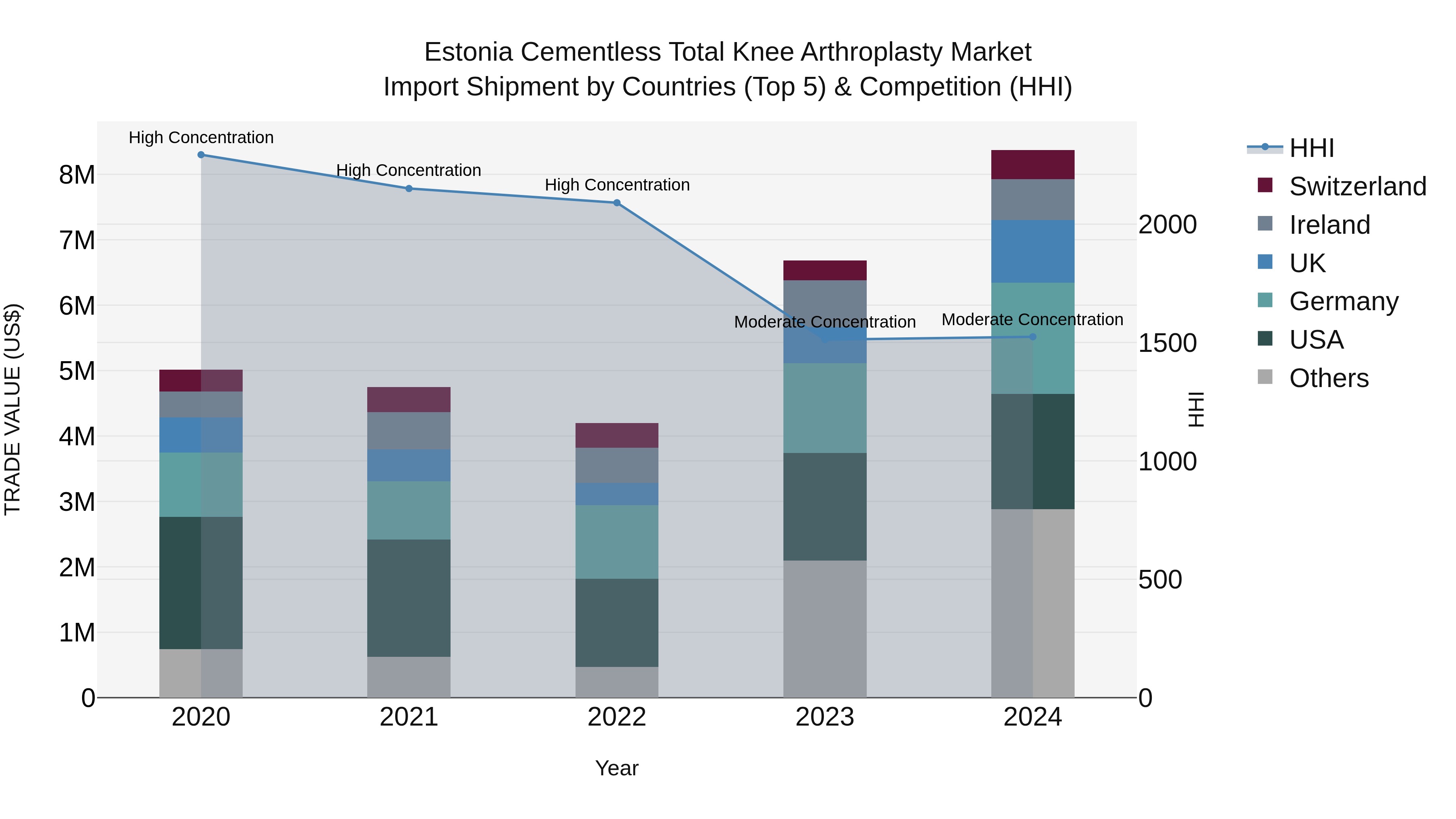 Estonia Cementless Total Knee Arthroplasty Market Top 5 Importing Countries and Market Competition (HHI) Analysis