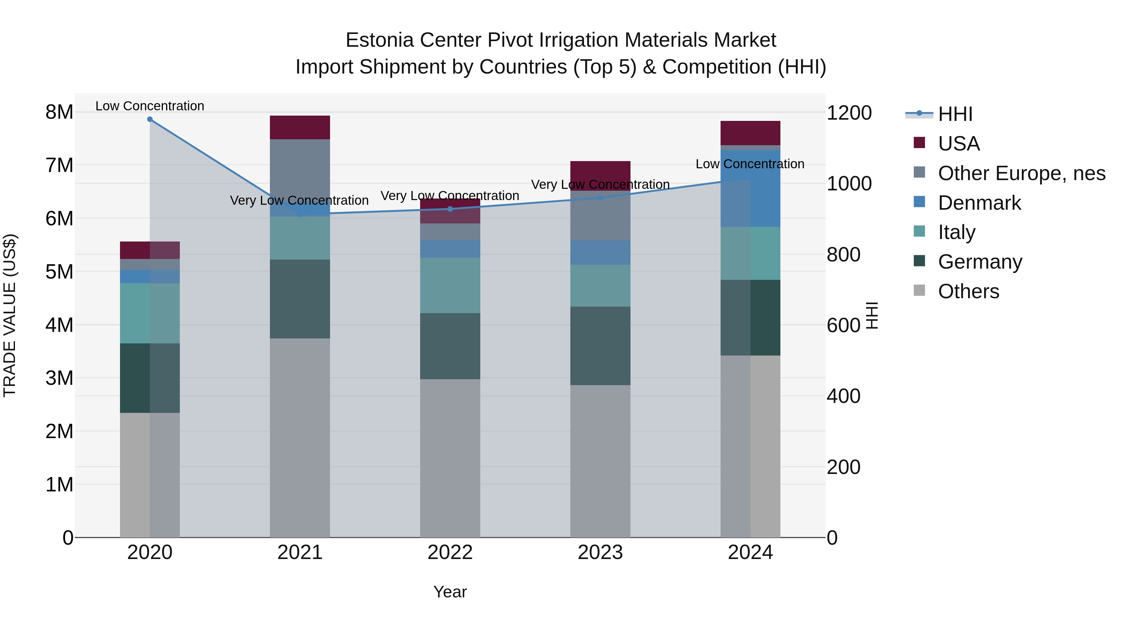 Estonia Center Pivot Irrigation Materials Market Top 5 Importing Countries and Market Competition (HHI) Analysis