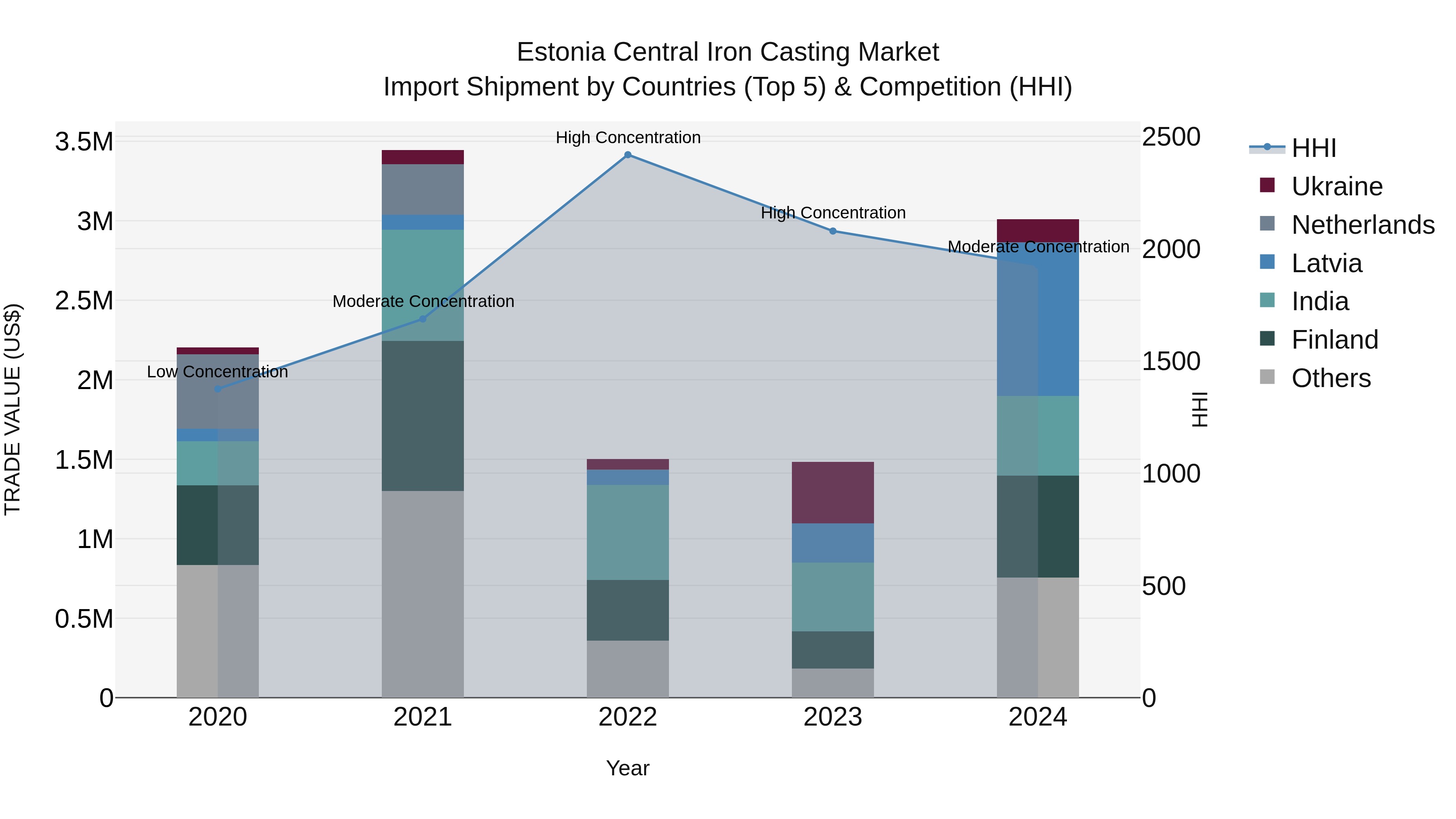 Estonia Central Iron Casting Market Top 5 Importing Countries and Market Competition (HHI) Analysis