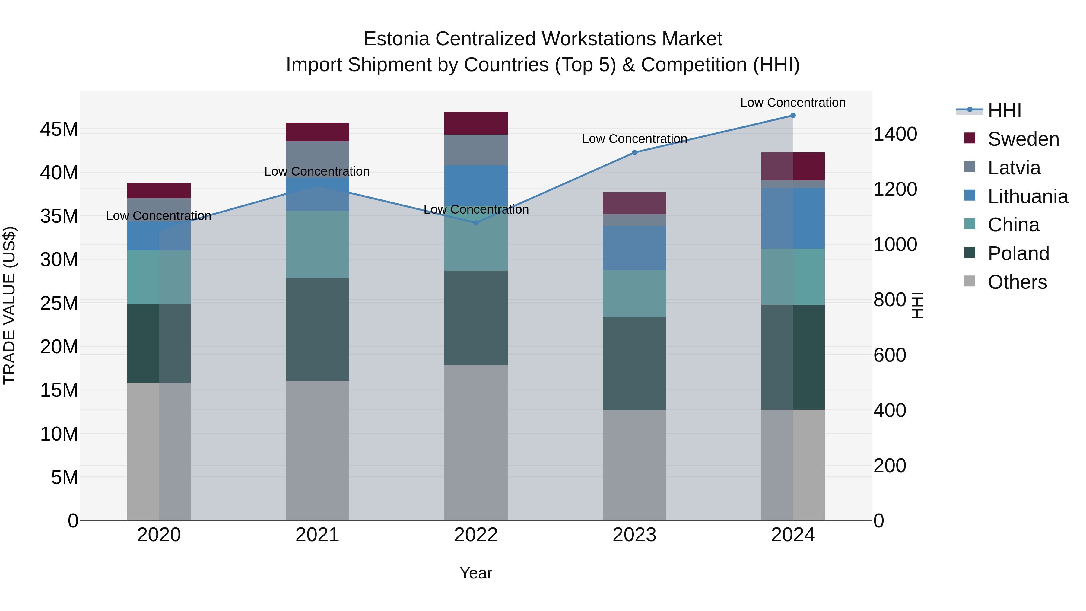 Estonia Centralized Workstations Market Top 5 Importing Countries and Market Competition (HHI) Analysis