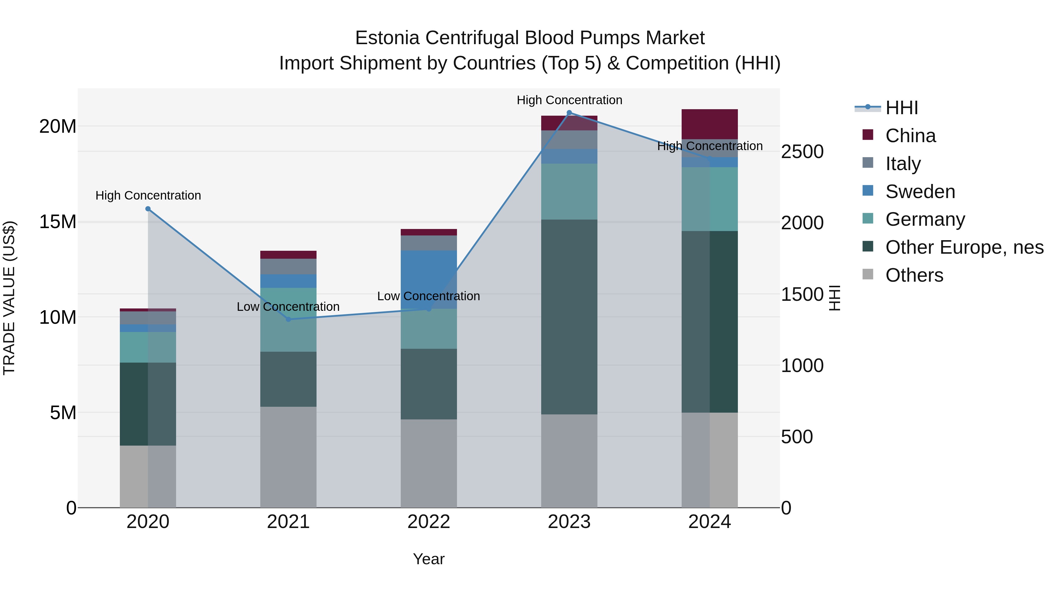 Estonia Centrifugal Blood Pumps Market Top 5 Importing Countries and Market Competition (HHI) Analysis