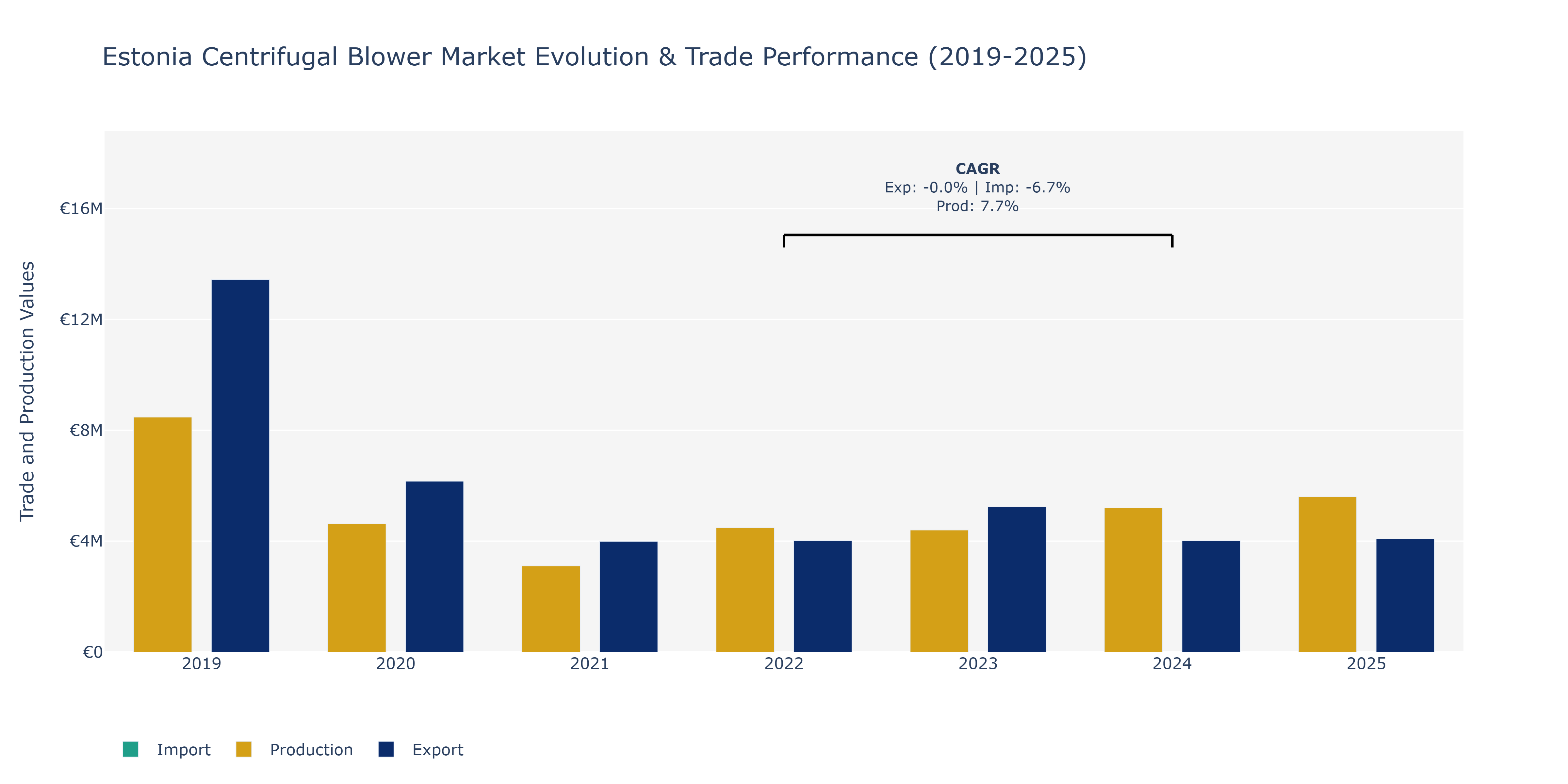 Estonia Centrifugal Blower Market: Production & Trade Performance (2019-2025)