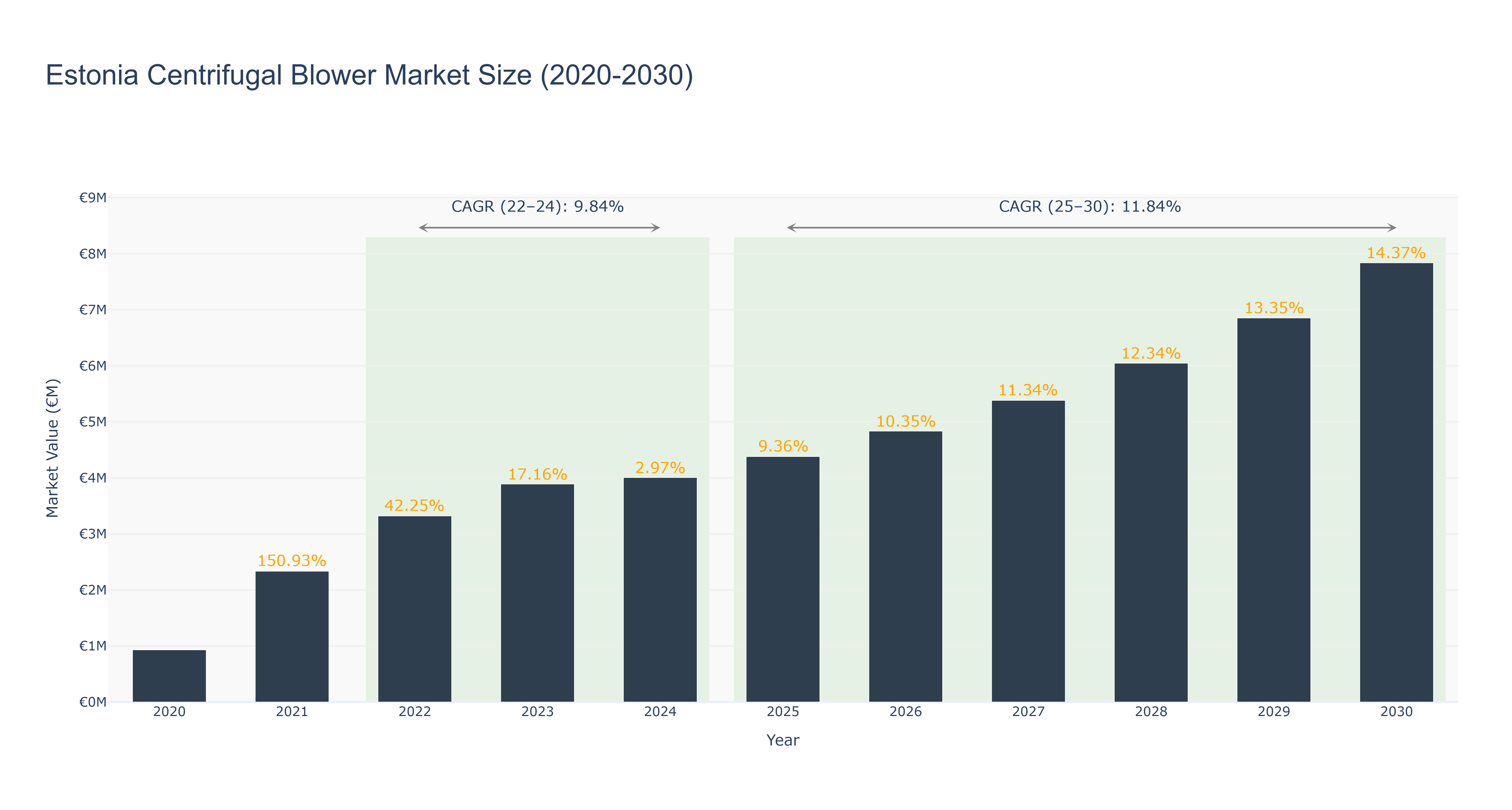 Estonia Centrifugal Blower Market Size (2020-2030)
