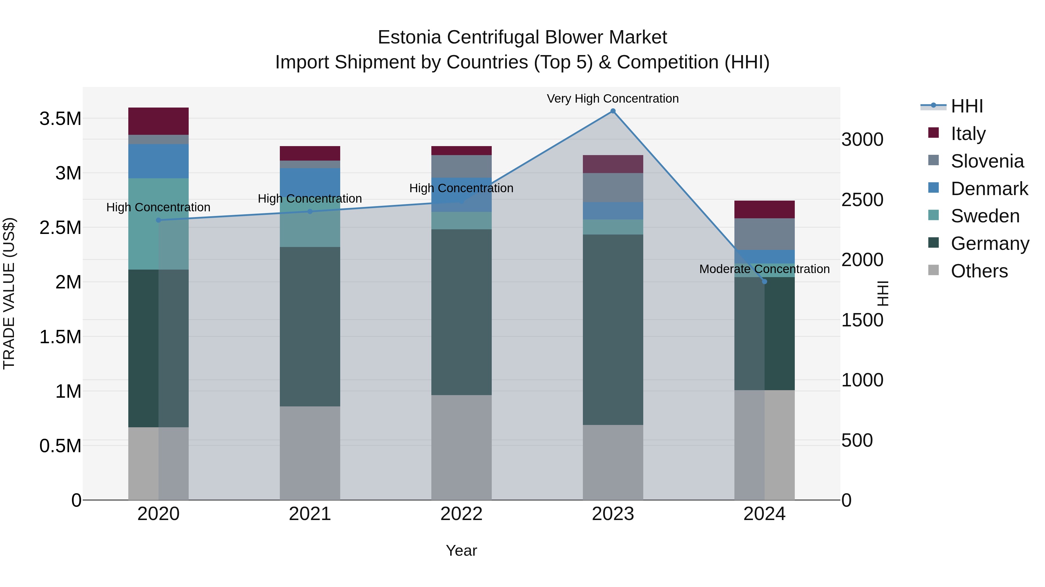 Estonia Centrifugal Blower Market Top 5 Importing Countries and Market Competition (HHI) Analysis