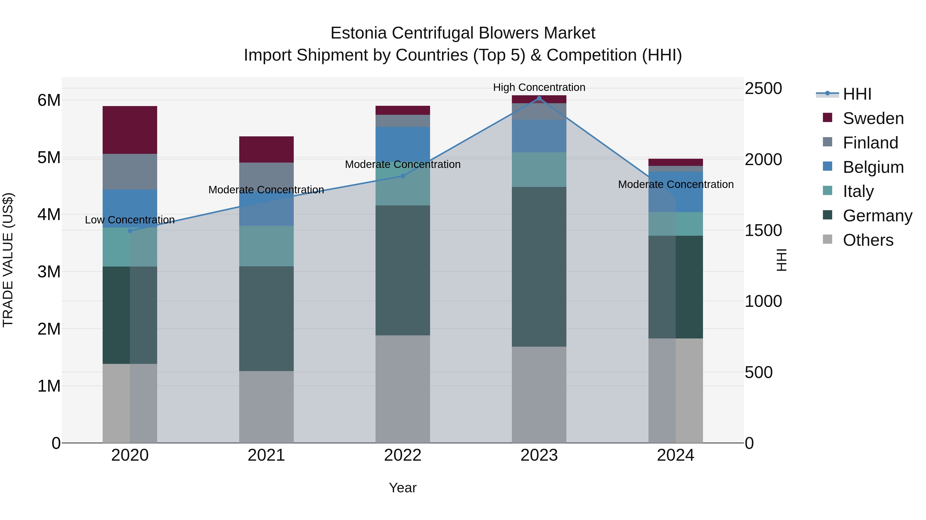 Estonia Centrifugal Blowers Market Top 5 Importing Countries and Market Competition (HHI) Analysis