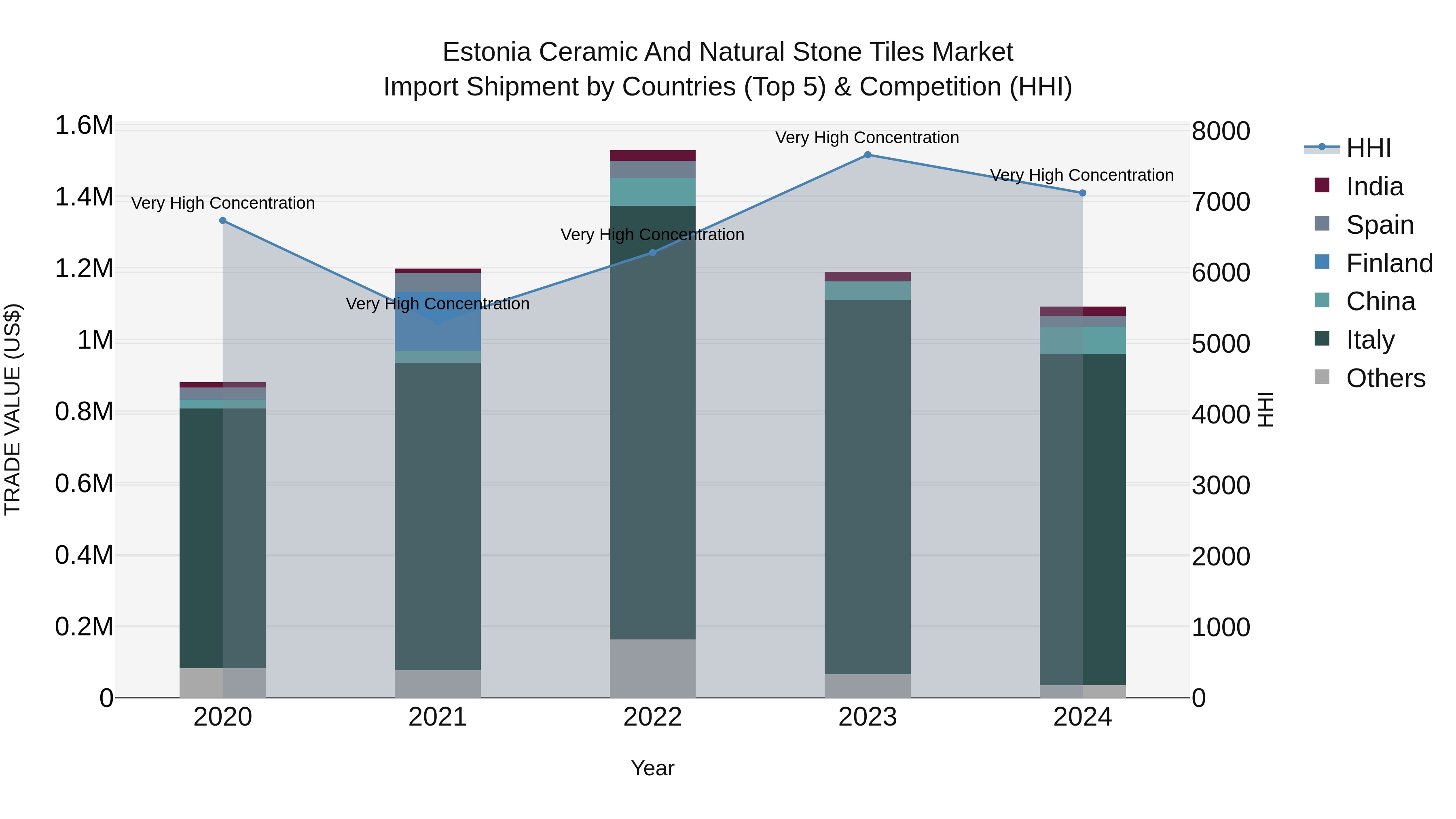 Estonia Ceramic and Natural Stone Tiles Market Top 5 Importing Countries and Market Competition (HHI) Analysis
