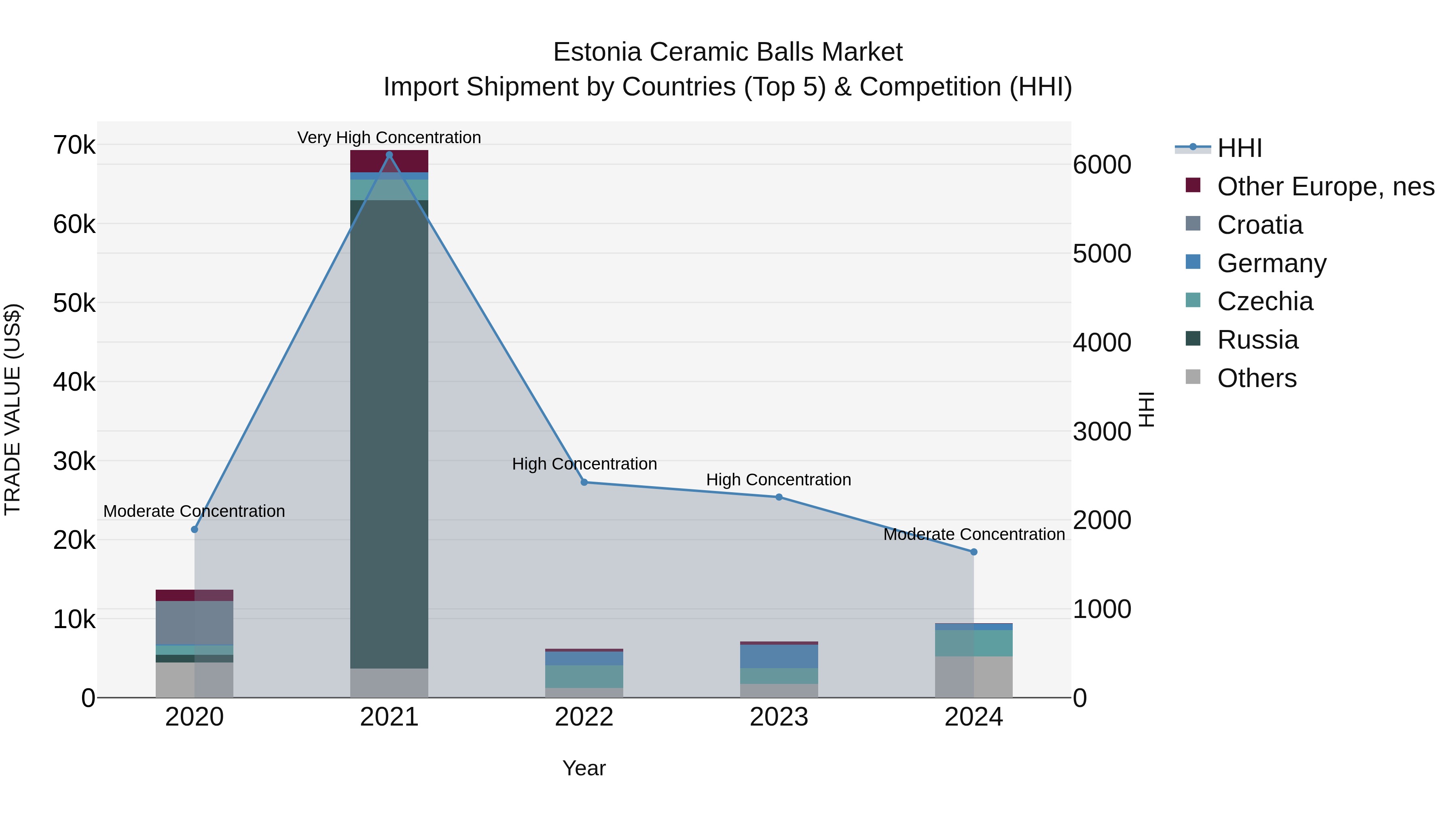 Estonia Ceramic Balls Market Top 5 Importing Countries and Market Competition (HHI) Analysis